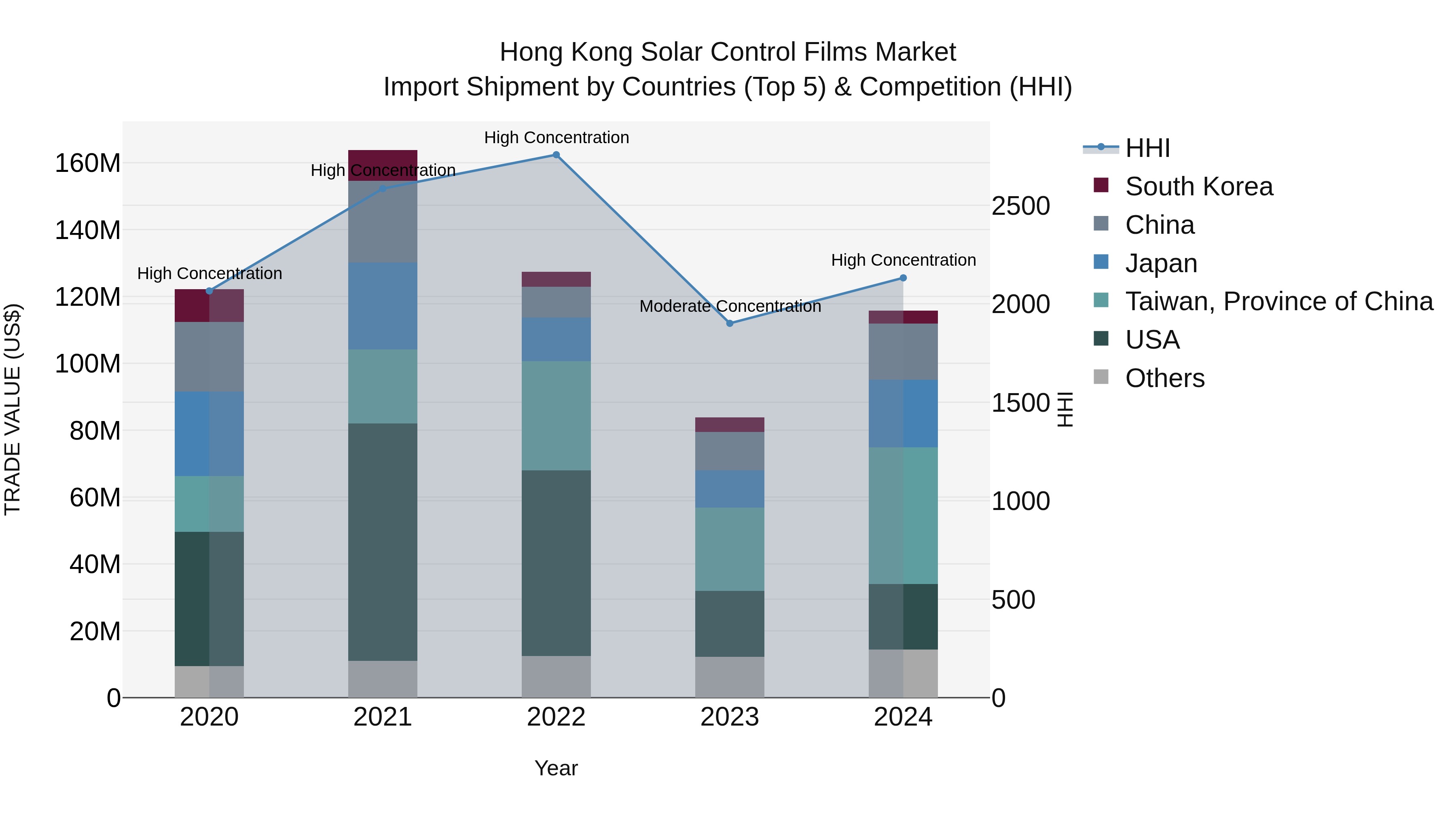 Hong Kong Solar Control Films Market Top 5 Importing Countries and Market Competition (HHI) Analysis