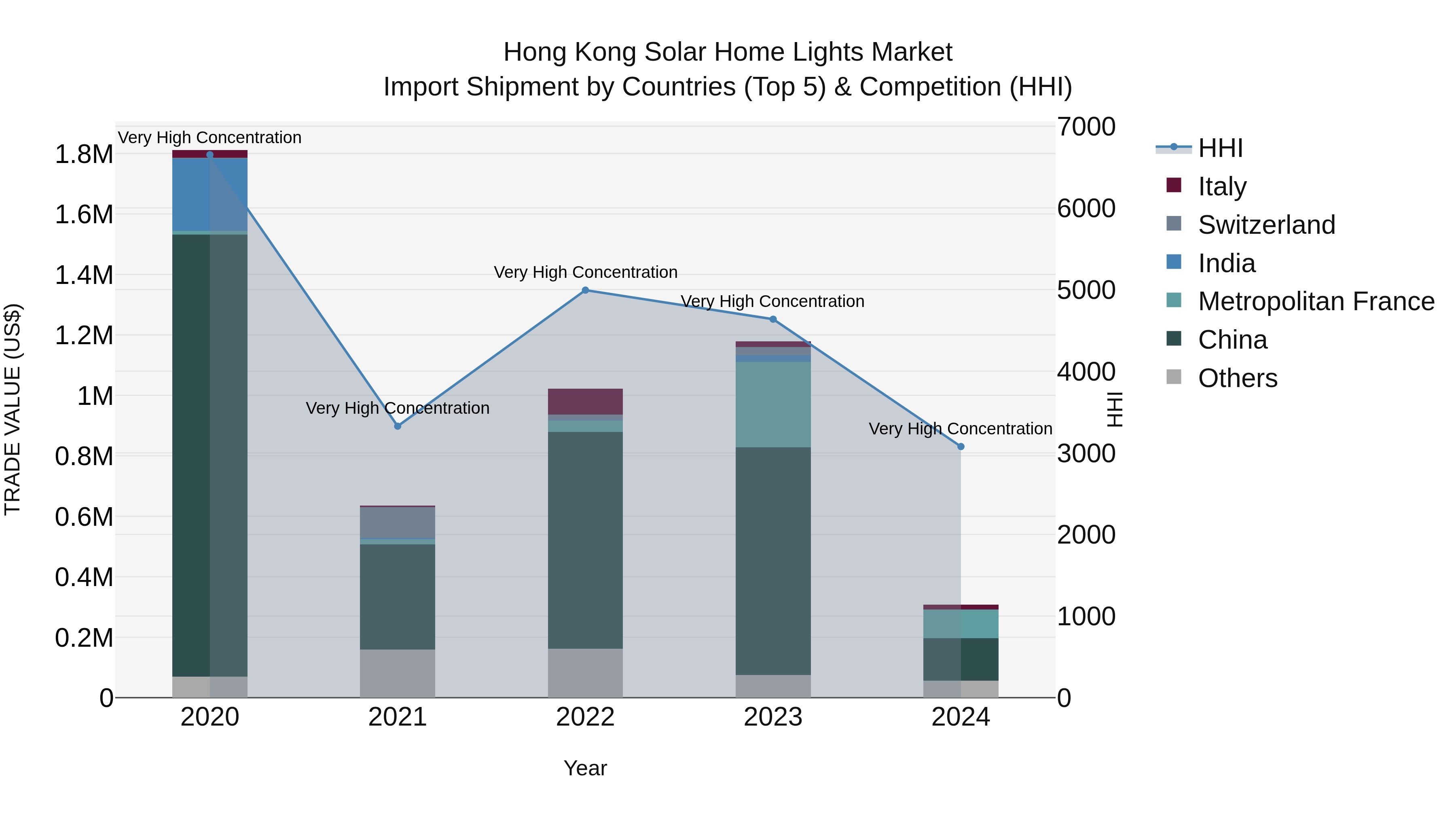 Hong Kong Solar Home Lights Market Top 5 Importing Countries and Market Competition (HHI) Analysis