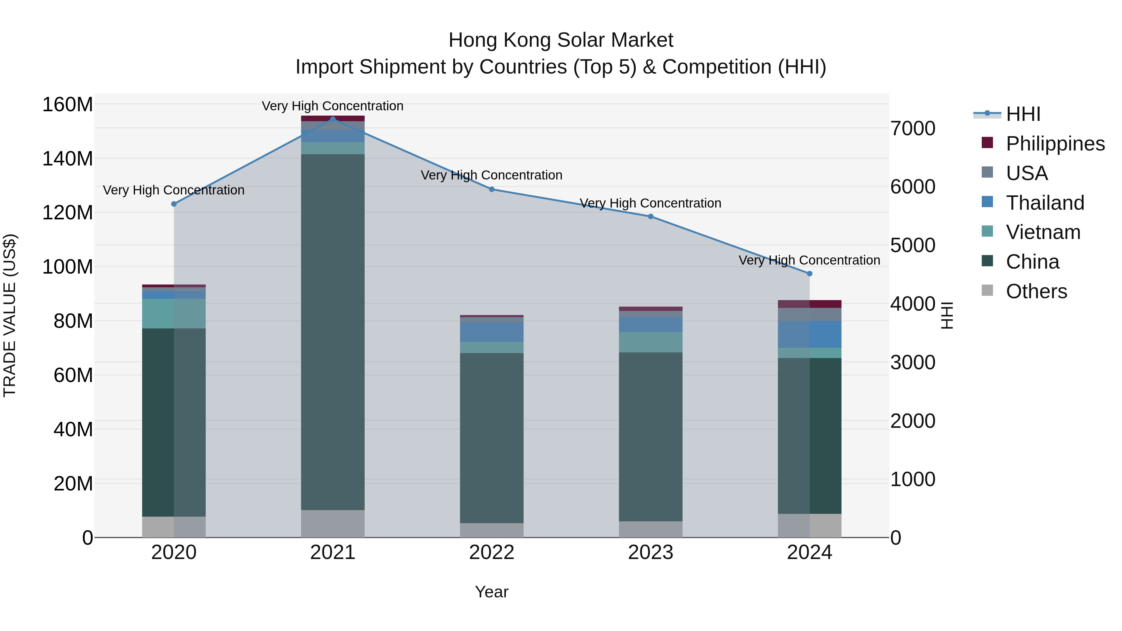 Hong Kong Solar Market Top 5 Importing Countries and Market Competition (HHI) Analysis