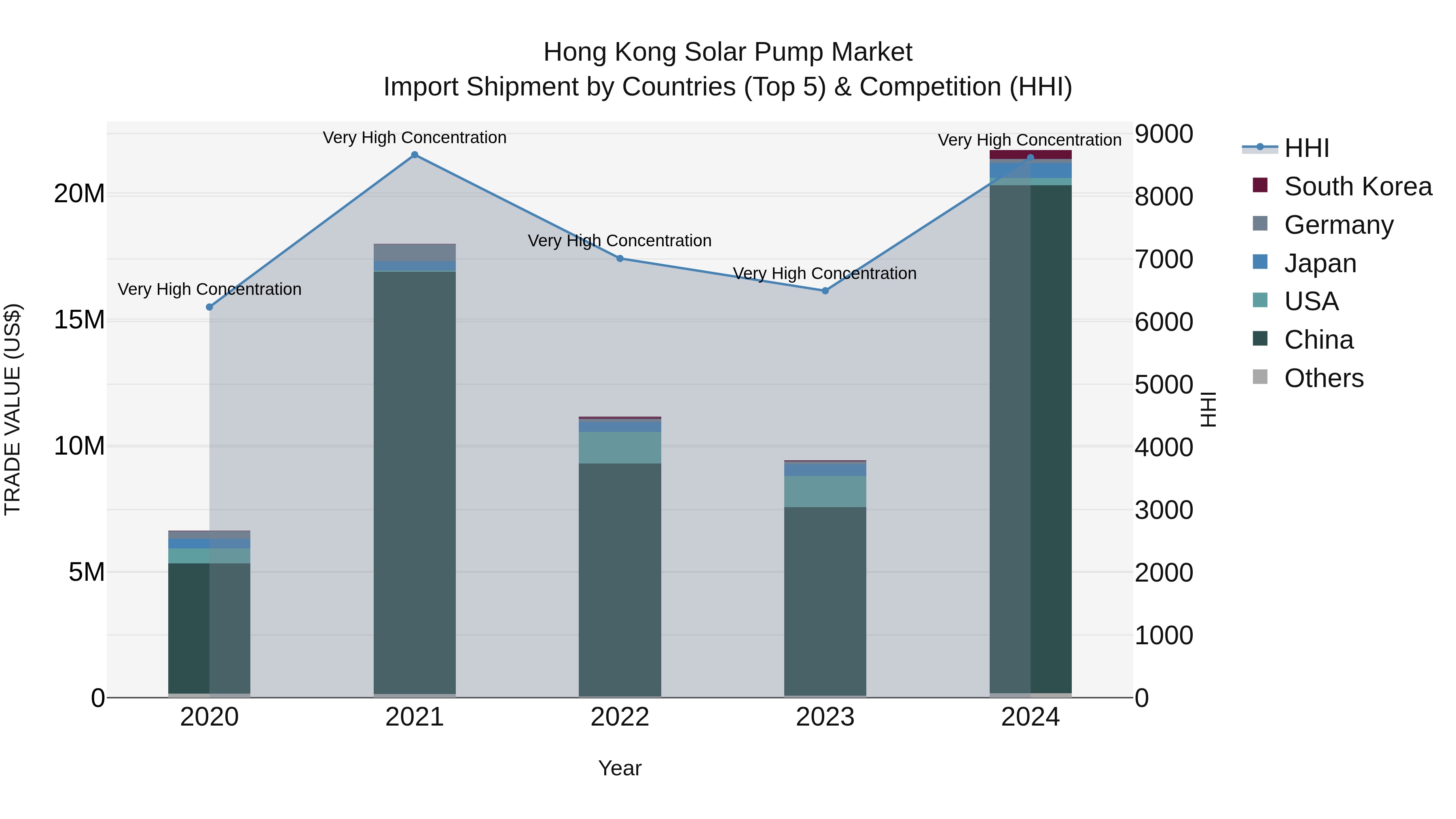 Hong Kong Solar Pump Market Top 5 Importing Countries and Market Competition (HHI) Analysis
