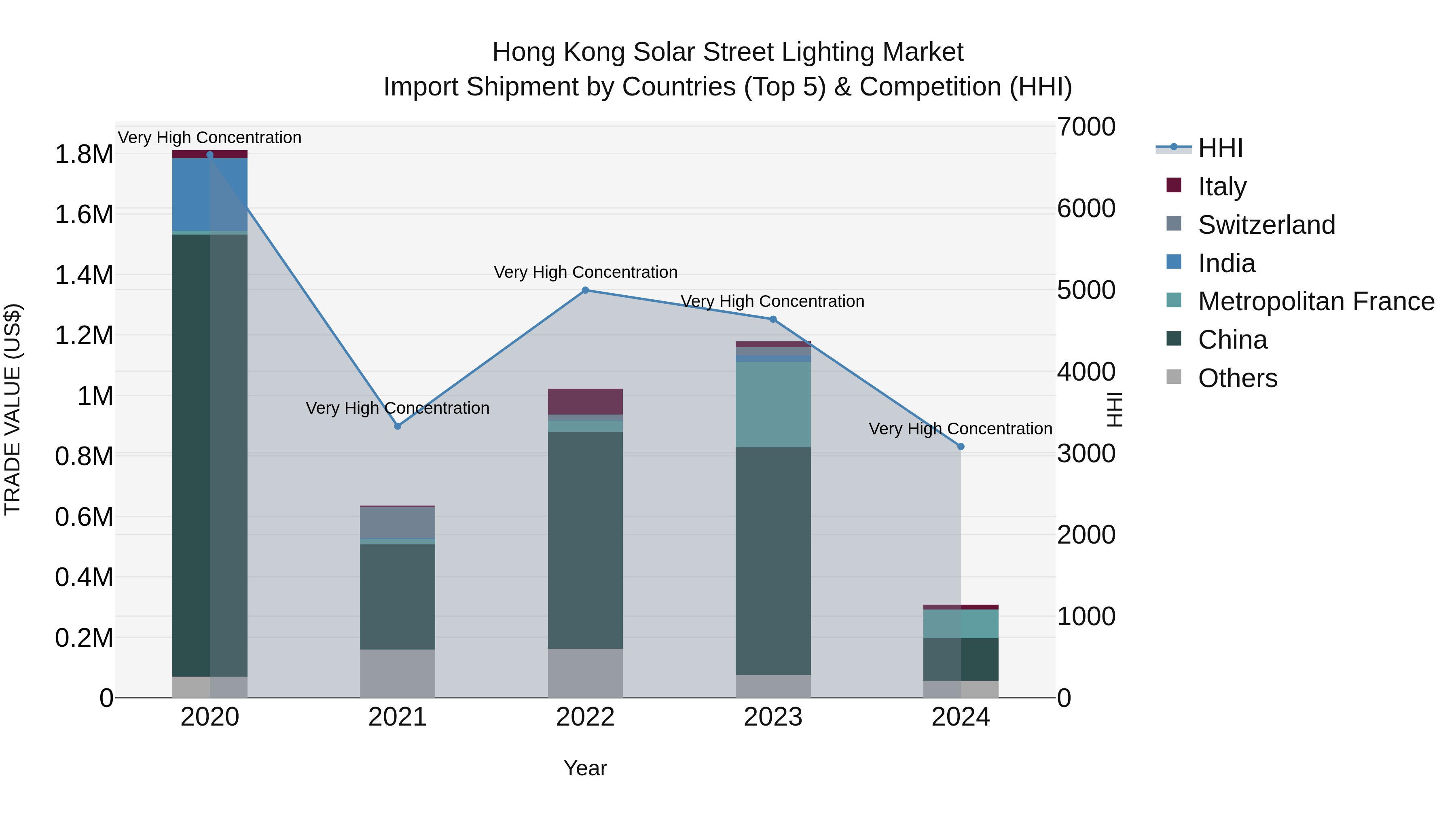 Hong Kong Solar Street Lighting Market Top 5 Importing Countries and Market Competition (HHI) Analysis