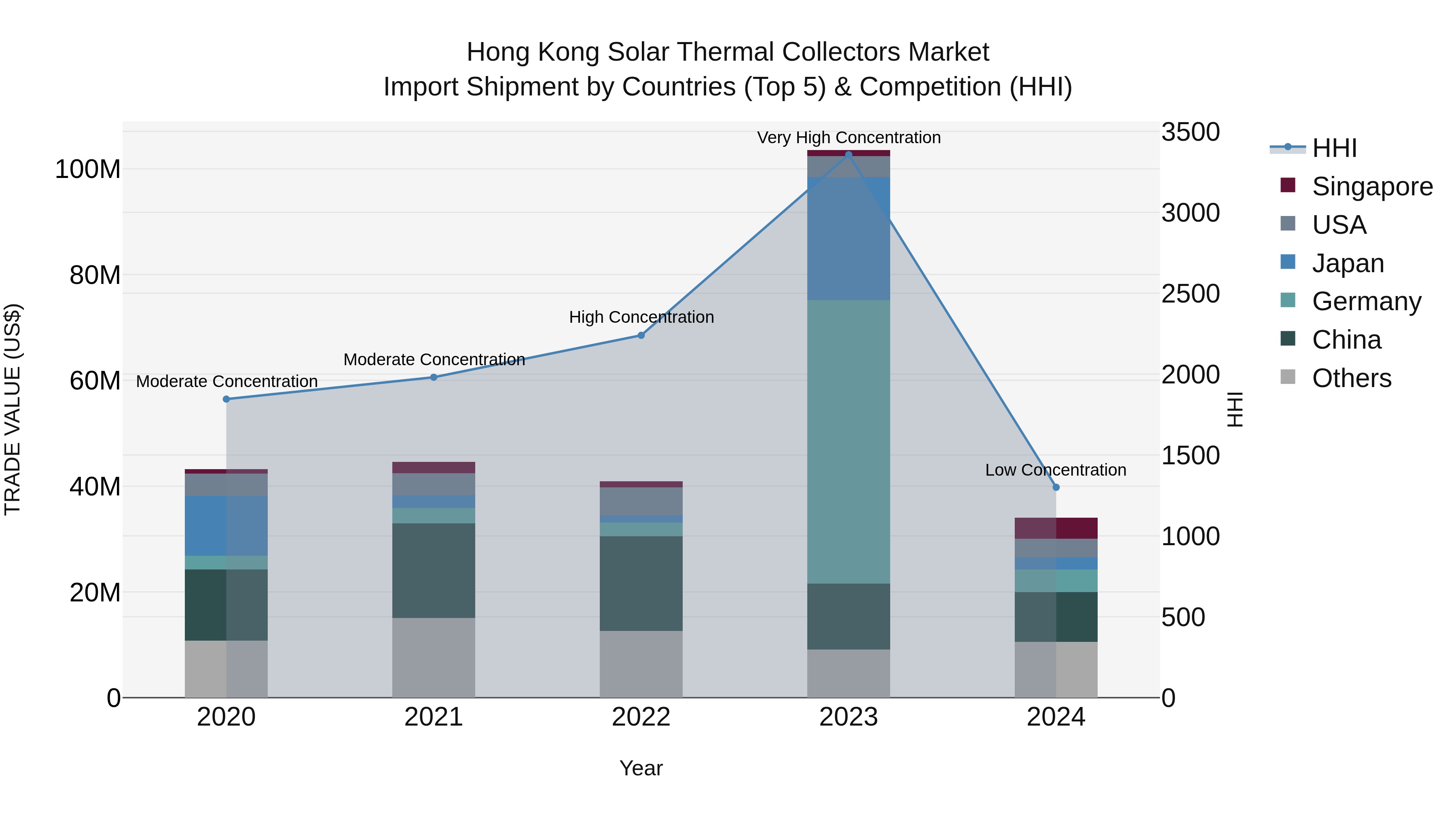 Hong Kong Solar Thermal Collectors Market Top 5 Importing Countries and Market Competition (HHI) Analysis