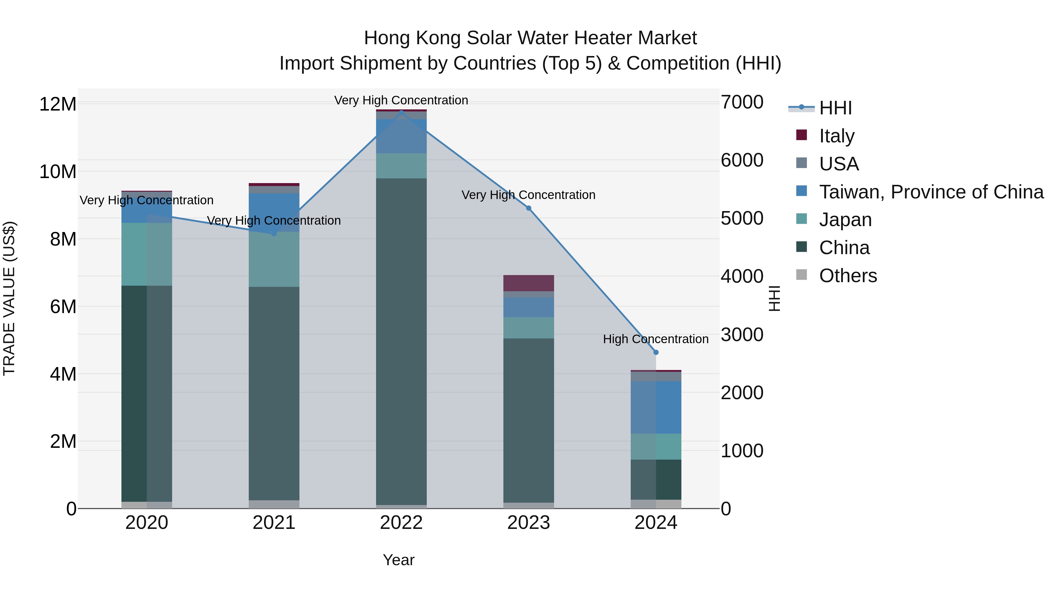Hong Kong Solar Water Heater Market Top 5 Importing Countries and Market Competition (HHI) Analysis