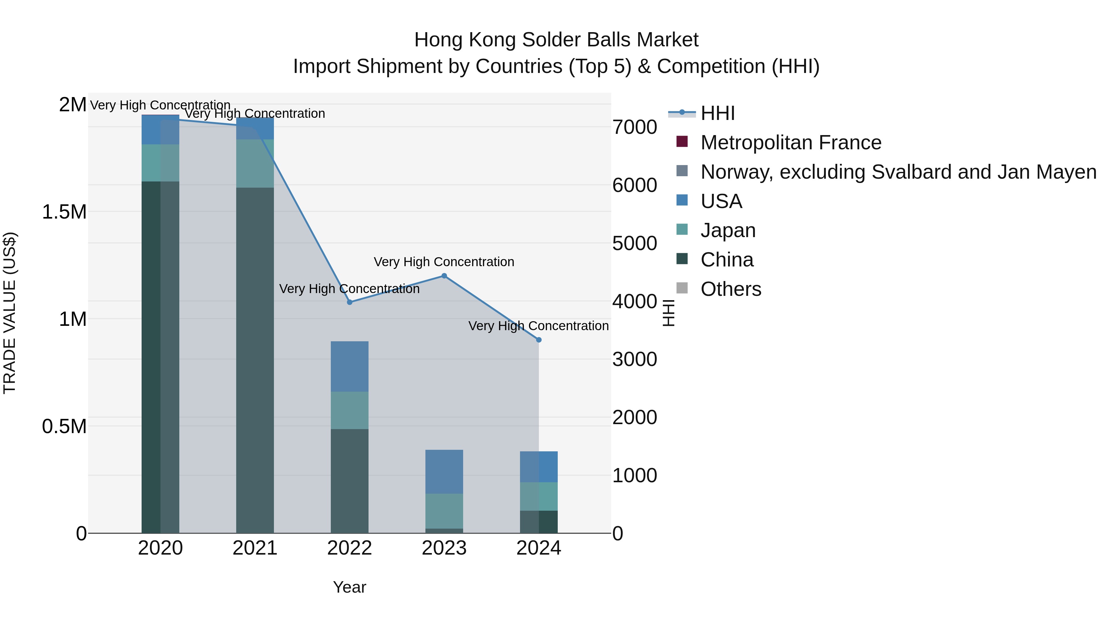 Hong Kong Solder Balls Market Top 5 Importing Countries and Market Competition (HHI) Analysis