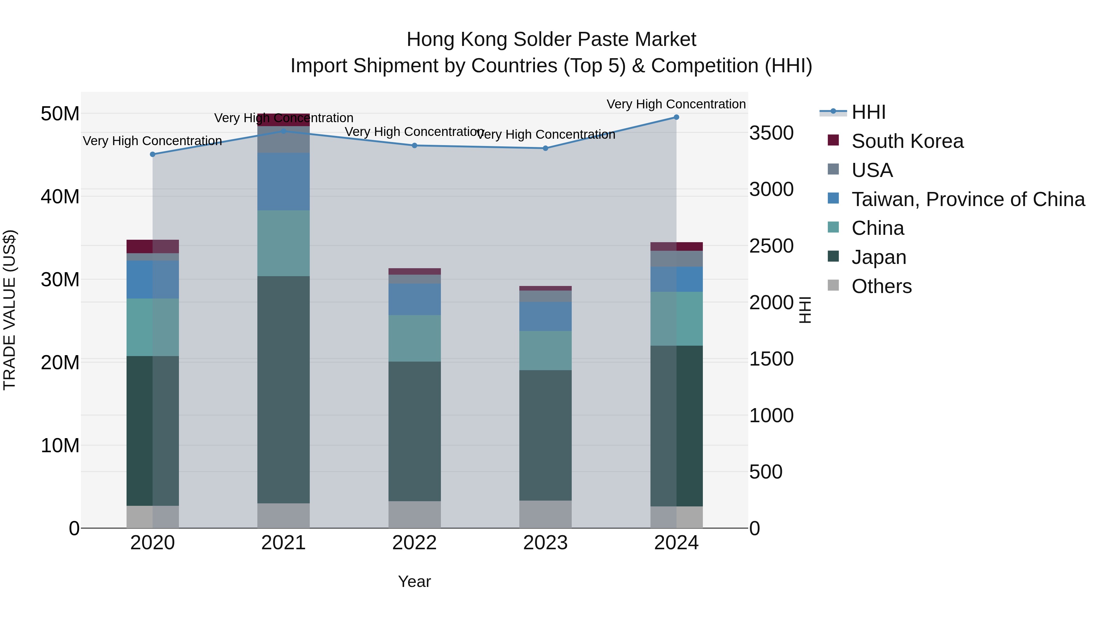 Hong Kong Solder Paste Market Top 5 Importing Countries and Market Competition (HHI) Analysis