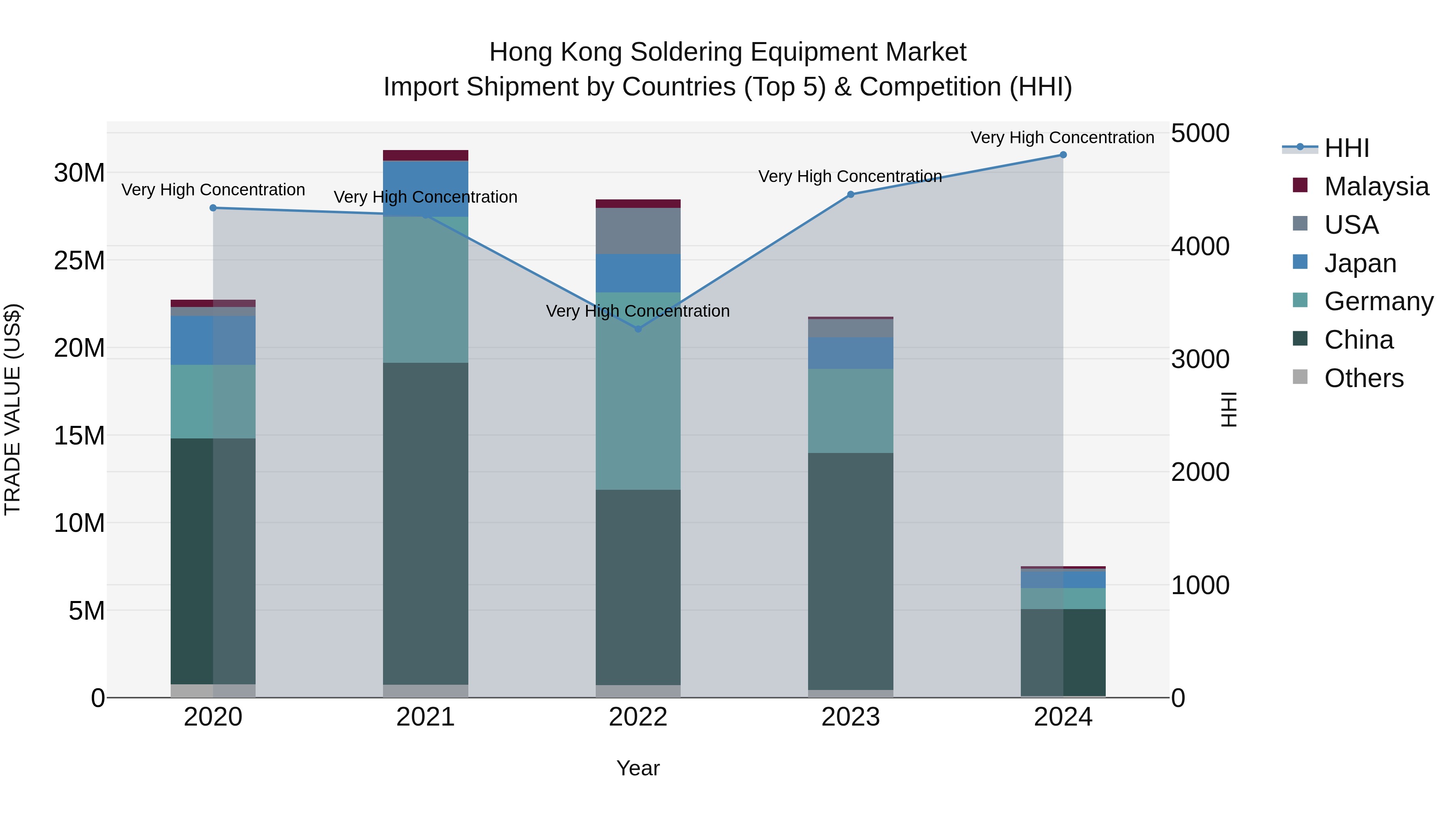 Hong Kong Soldering Equipment Market Top 5 Importing Countries and Market Competition (HHI) Analysis