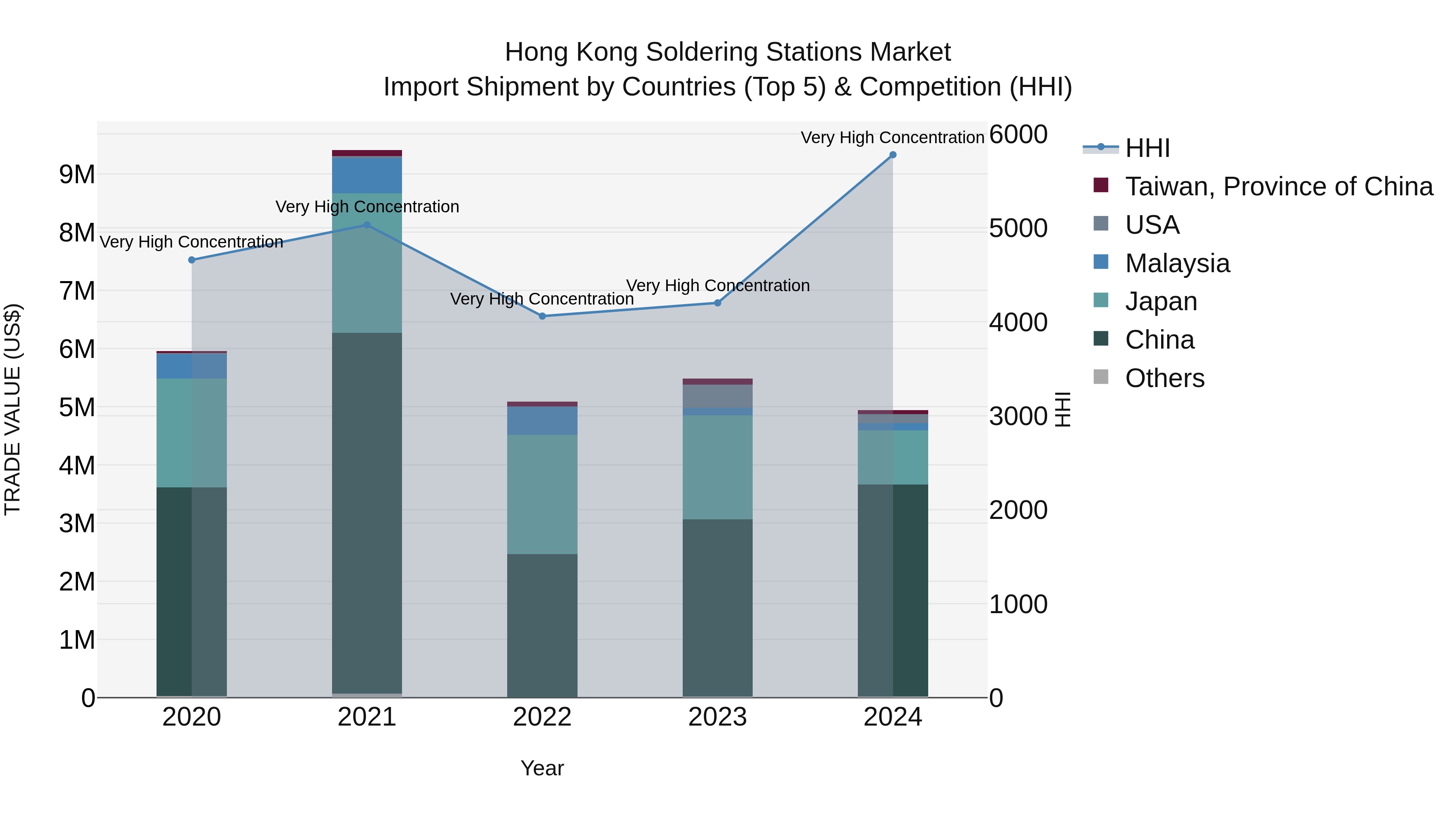 Hong Kong Soldering Stations Market Top 5 Importing Countries and Market Competition (HHI) Analysis