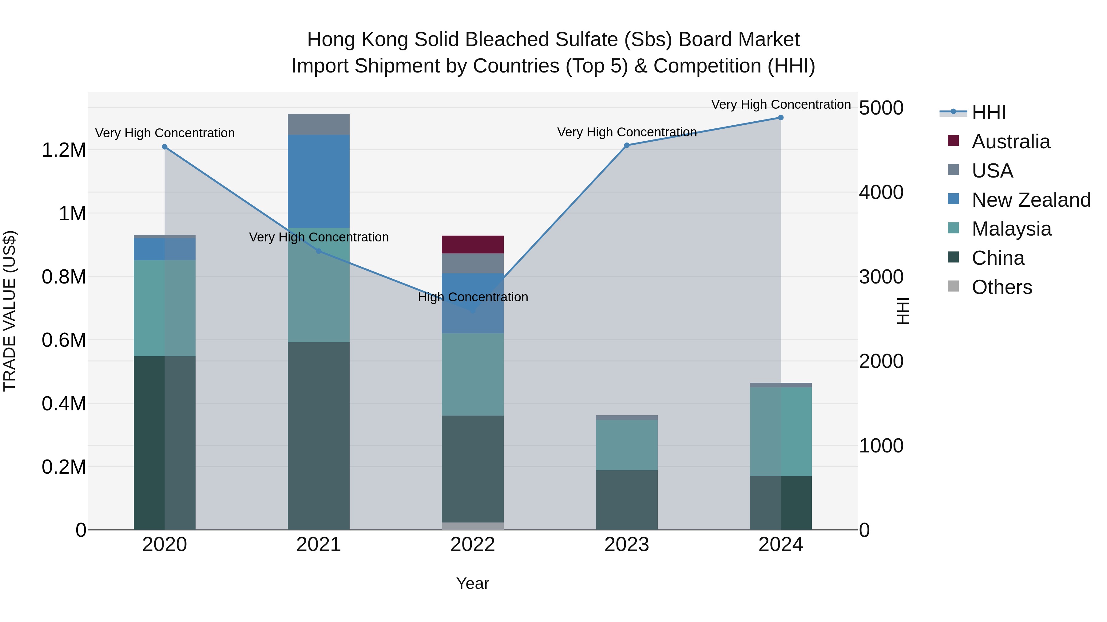 Hong Kong Solid Bleached Sulfate (Sbs) Board Market Top 5 Importing Countries and Market Competition (HHI) Analysis