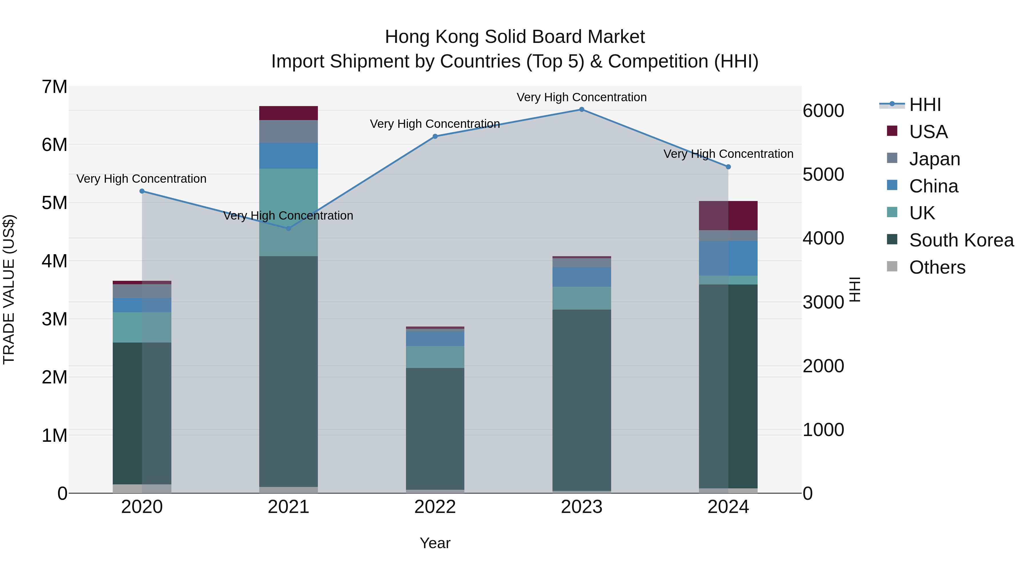 Hong Kong Solid Board Market Top 5 Importing Countries and Market Competition (HHI) Analysis