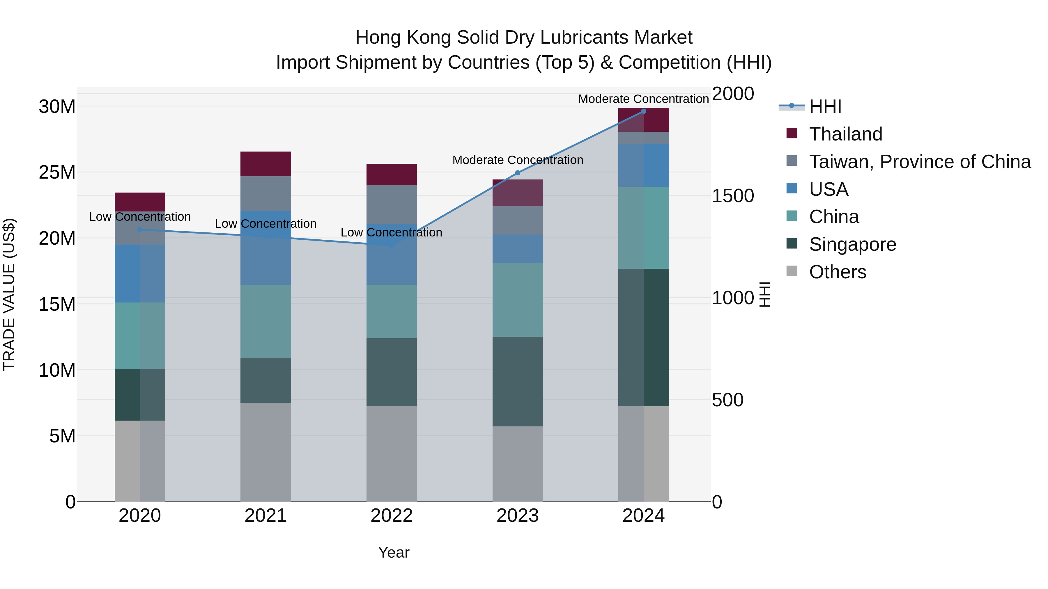 Hong Kong Solid Dry Lubricants Market Top 5 Importing Countries and Market Competition (HHI) Analysis