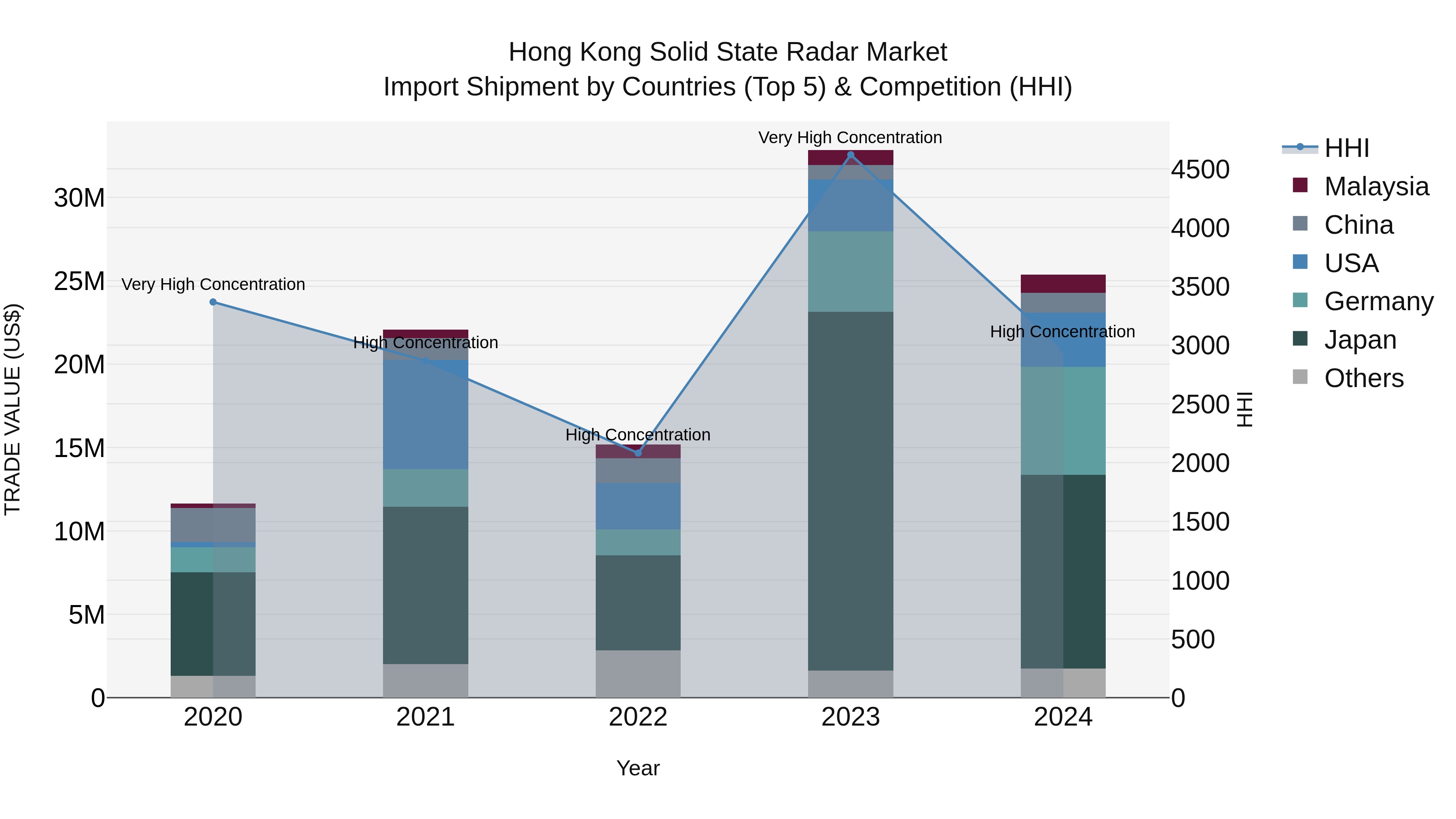 Hong Kong Solid State Radar Market Top 5 Importing Countries and Market Competition (HHI) Analysis