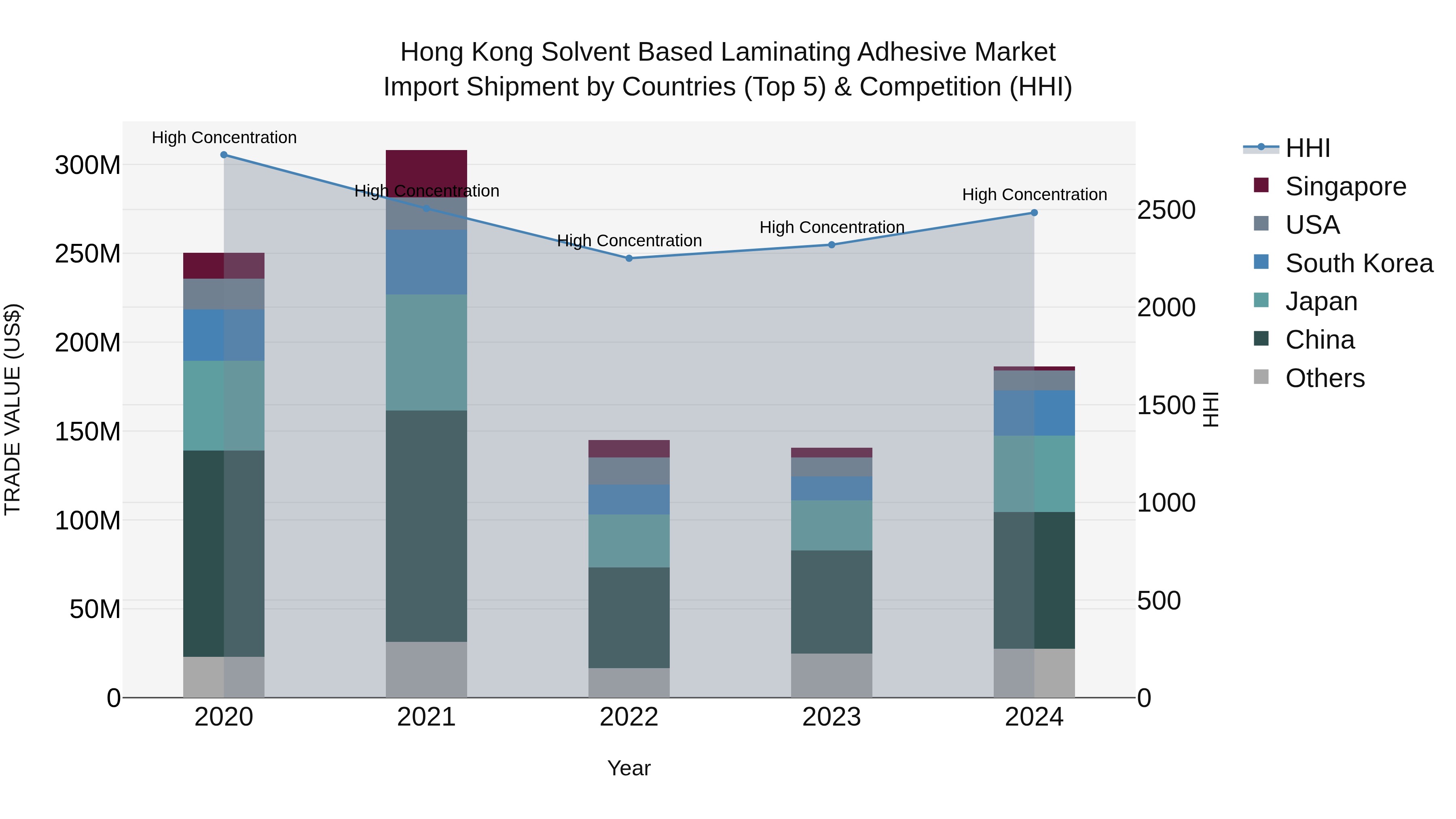 Hong Kong Solvent Based Laminating Adhesive Market Top 5 Importing Countries and Market Competition (HHI) Analysis