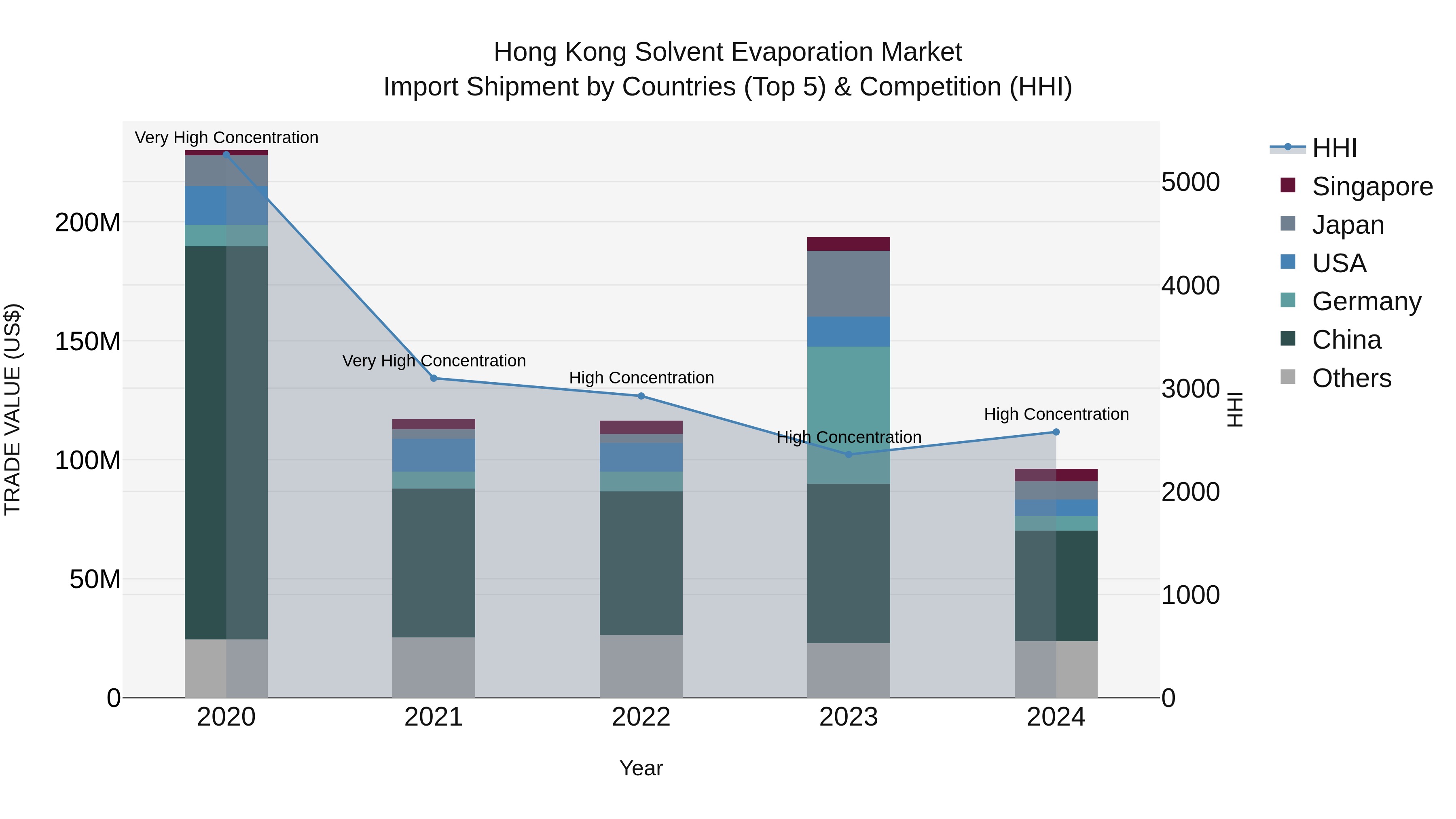Hong Kong Solvent Evaporation Market Top 5 Importing Countries and Market Competition (HHI) Analysis