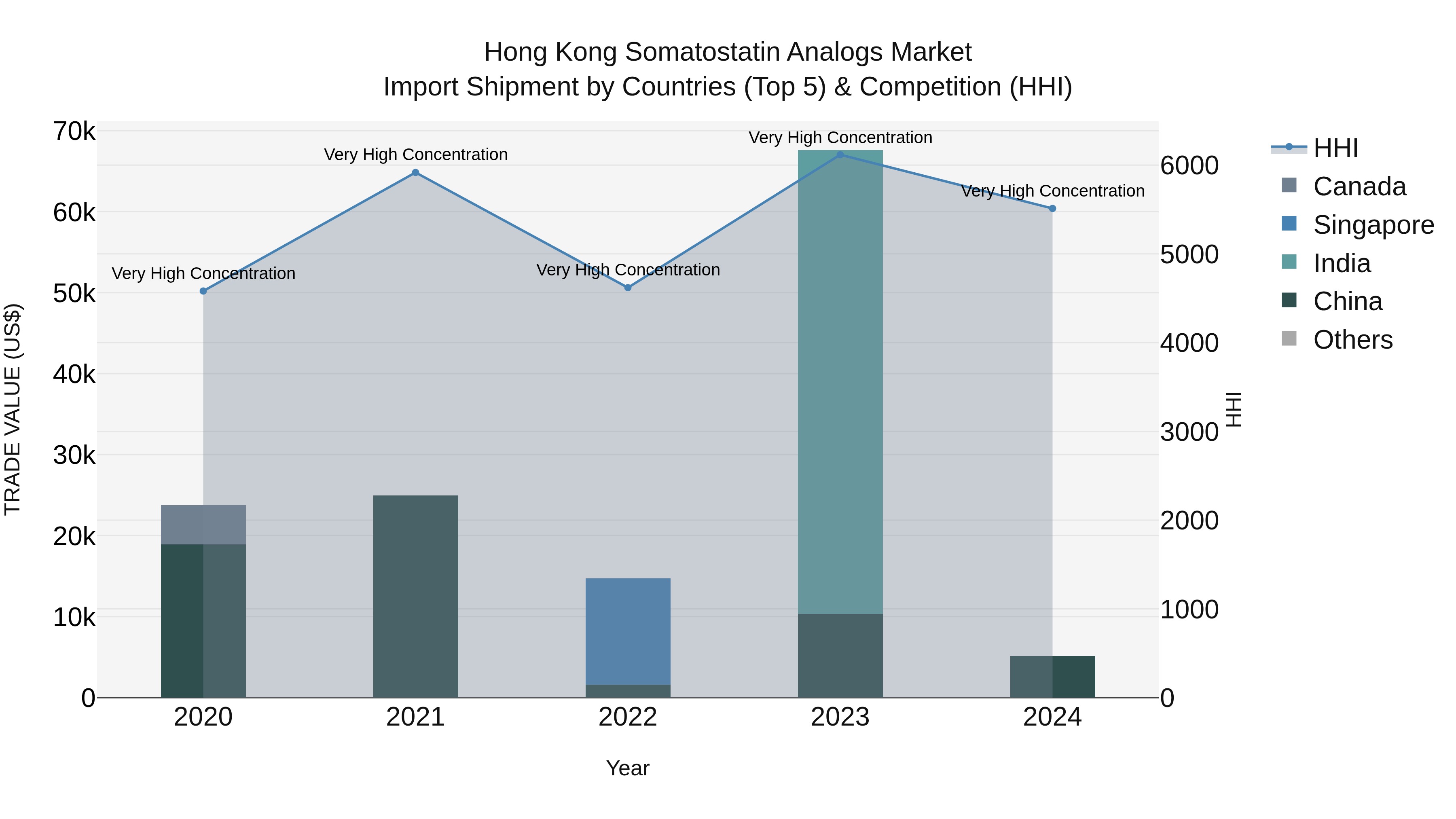 Hong Kong Somatostatin Analogs Market Top 5 Importing Countries and Market Competition (HHI) Analysis