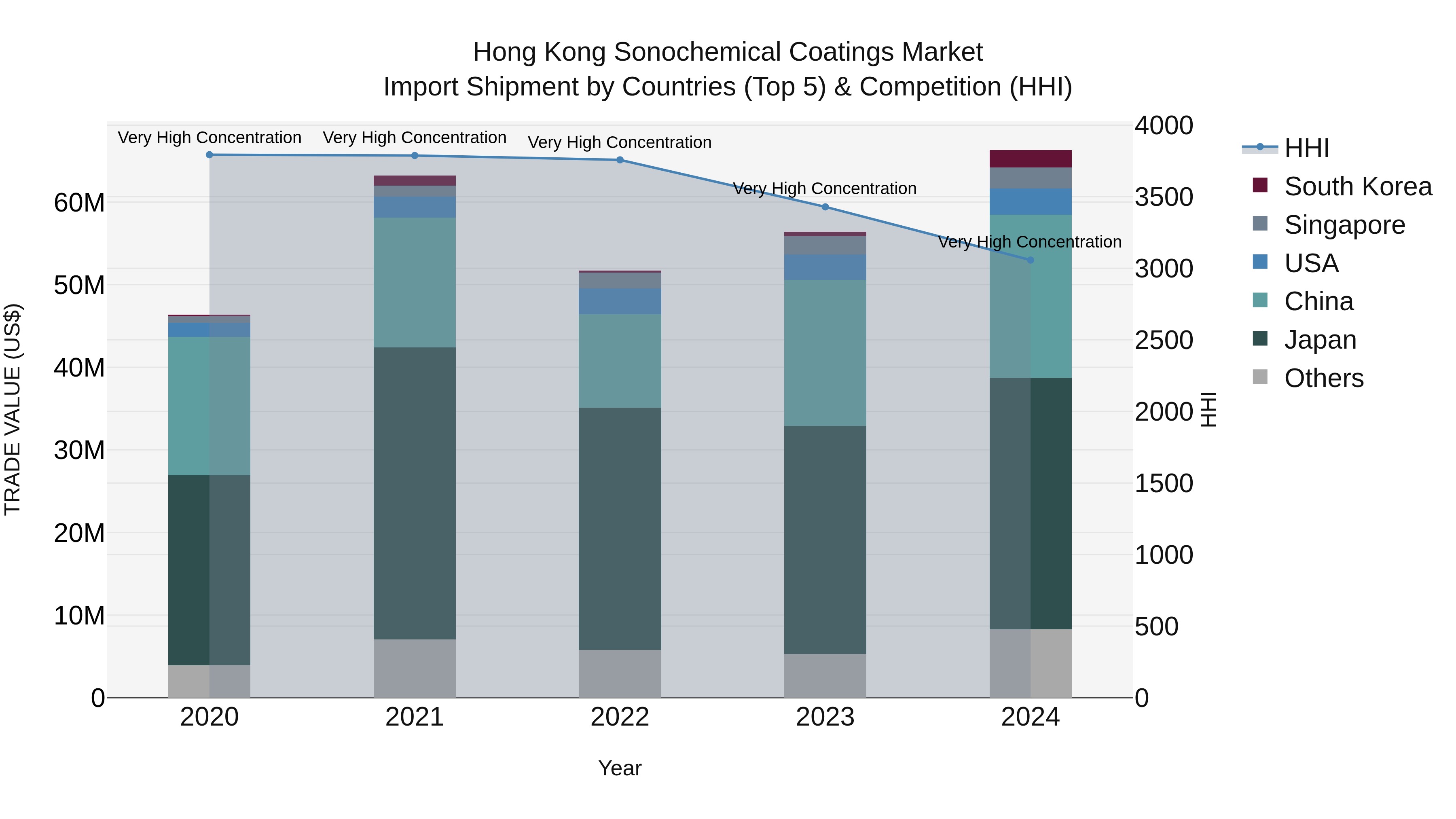 Hong Kong Sonochemical Coatings Market Top 5 Importing Countries and Market Competition (HHI) Analysis