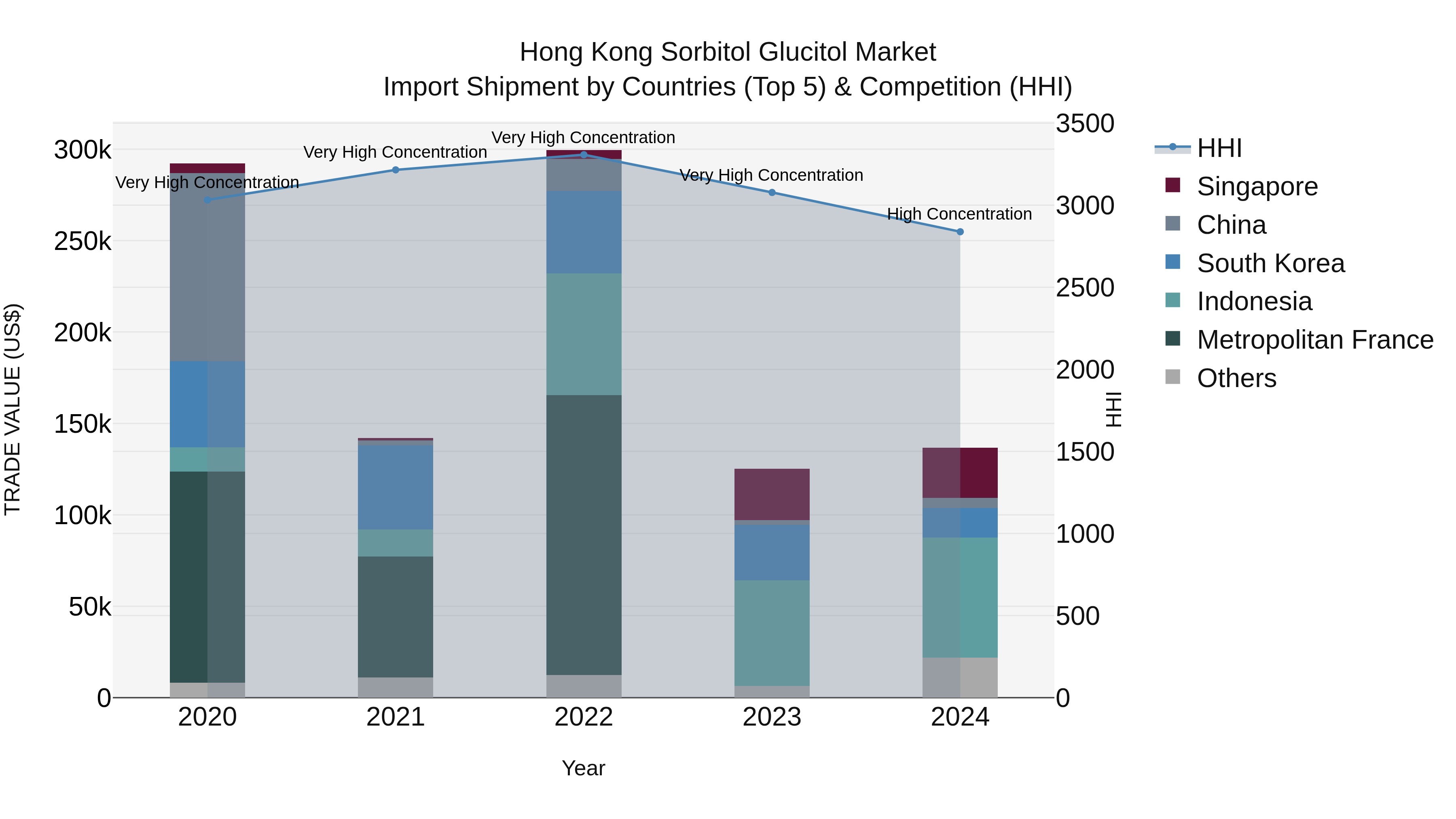 Hong Kong Sorbitol Glucitol Market Top 5 Importing Countries and Market Competition (HHI) Analysis