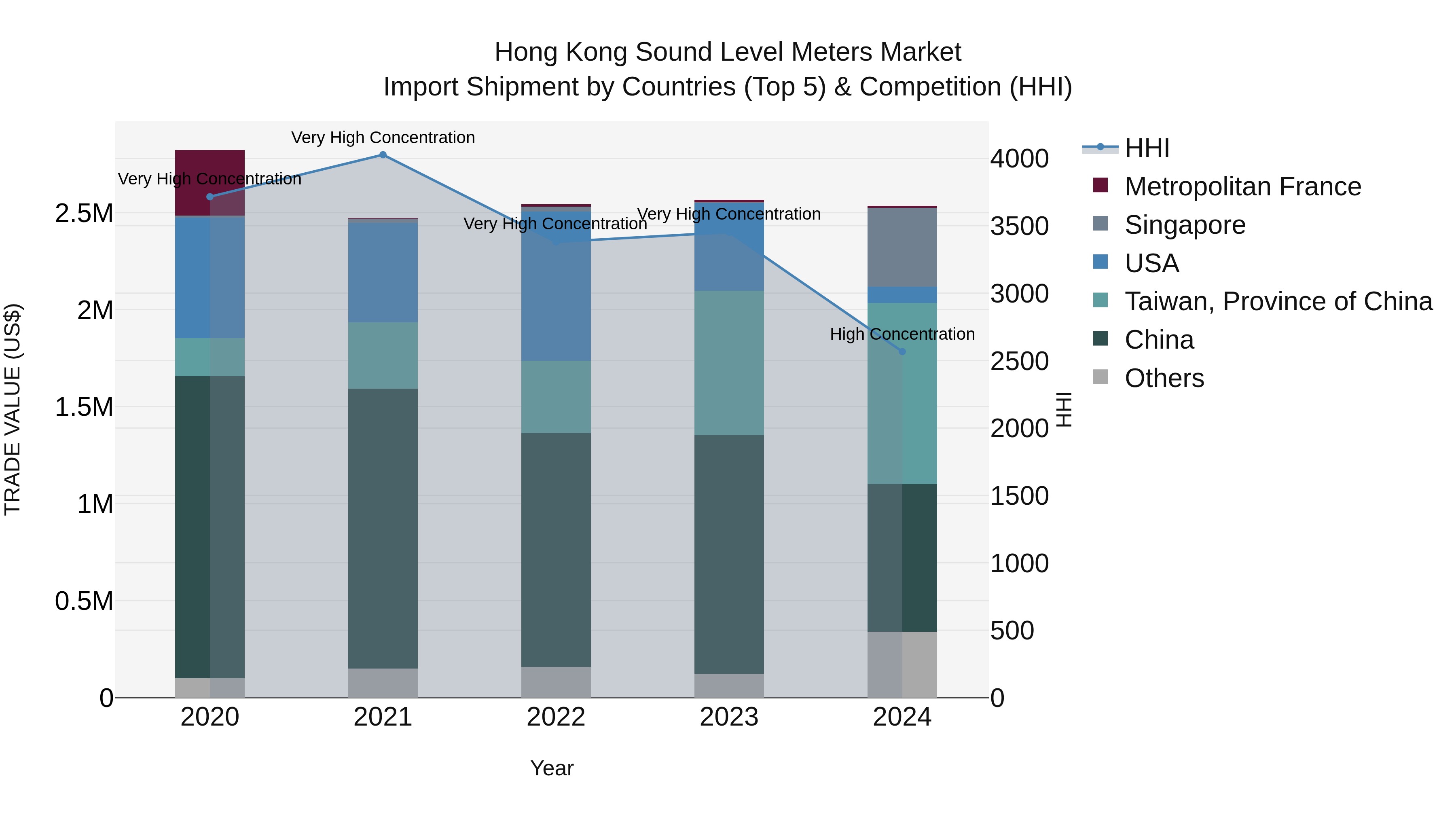Hong Kong Sound Level Meters Market Top 5 Importing Countries and Market Competition (HHI) Analysis
