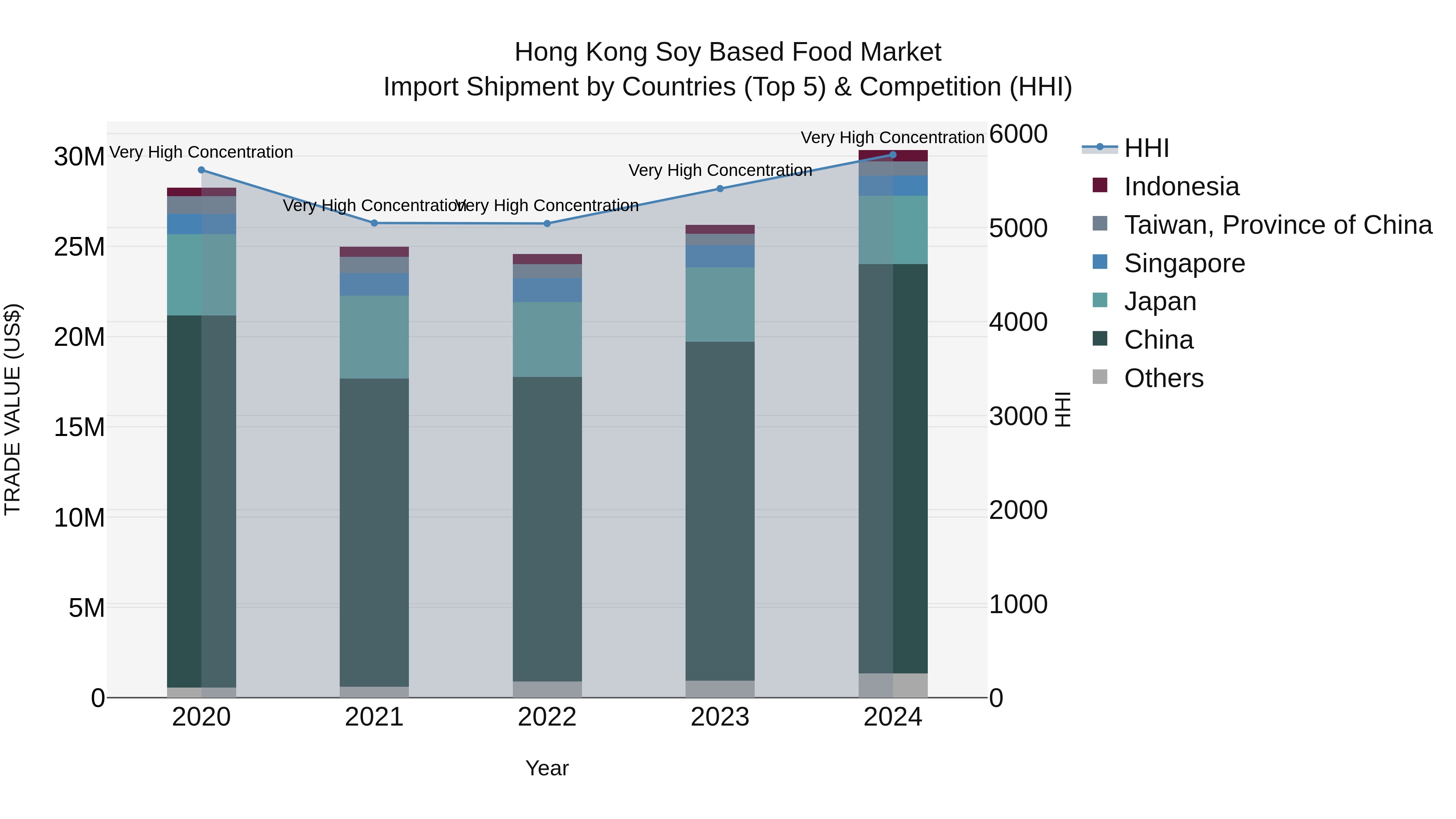 Hong Kong Soy Based Food Market Top 5 Importing Countries and Market Competition (HHI) Analysis