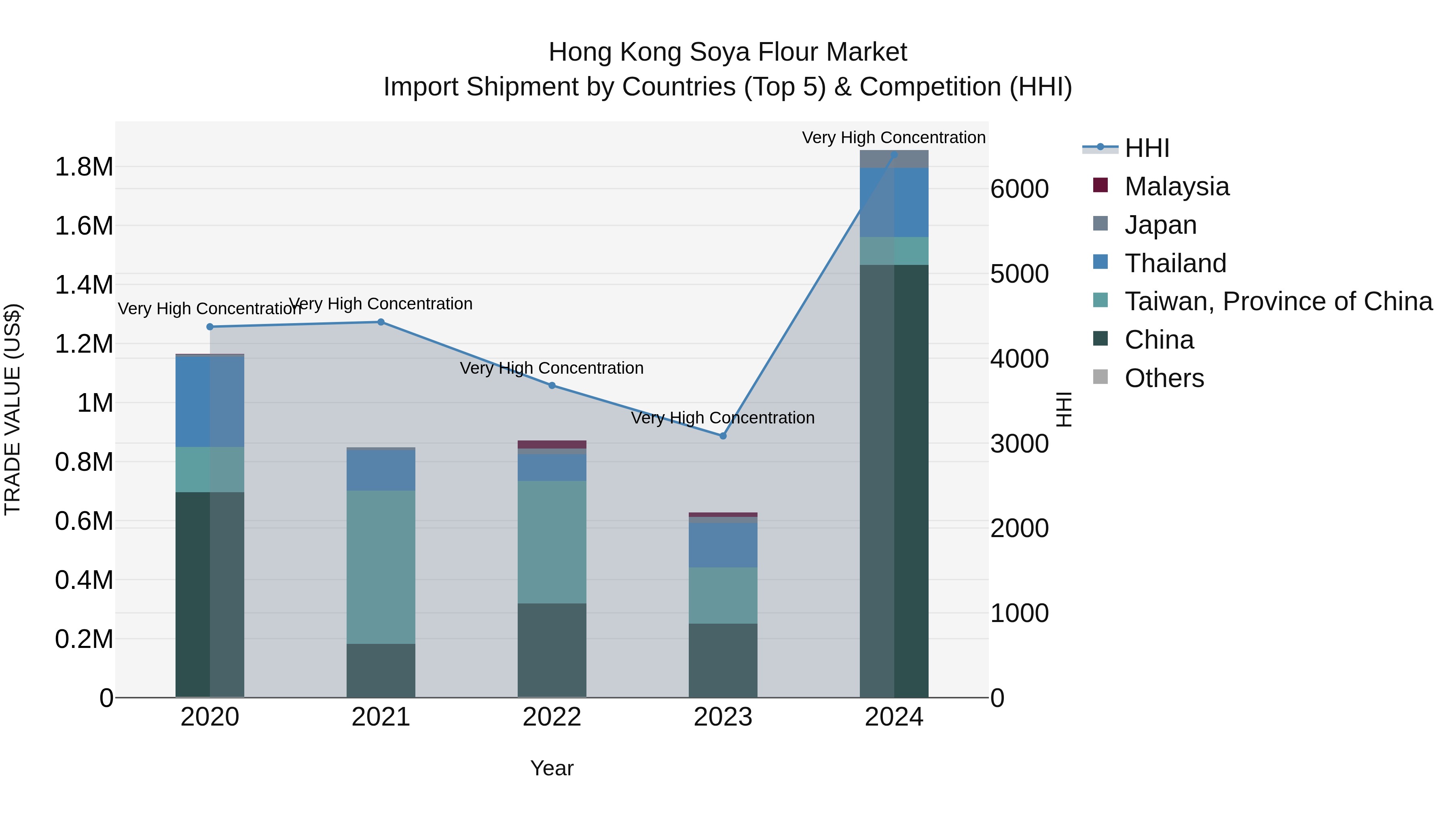 Hong Kong Soya Flour Market Top 5 Importing Countries and Market Competition (HHI) Analysis