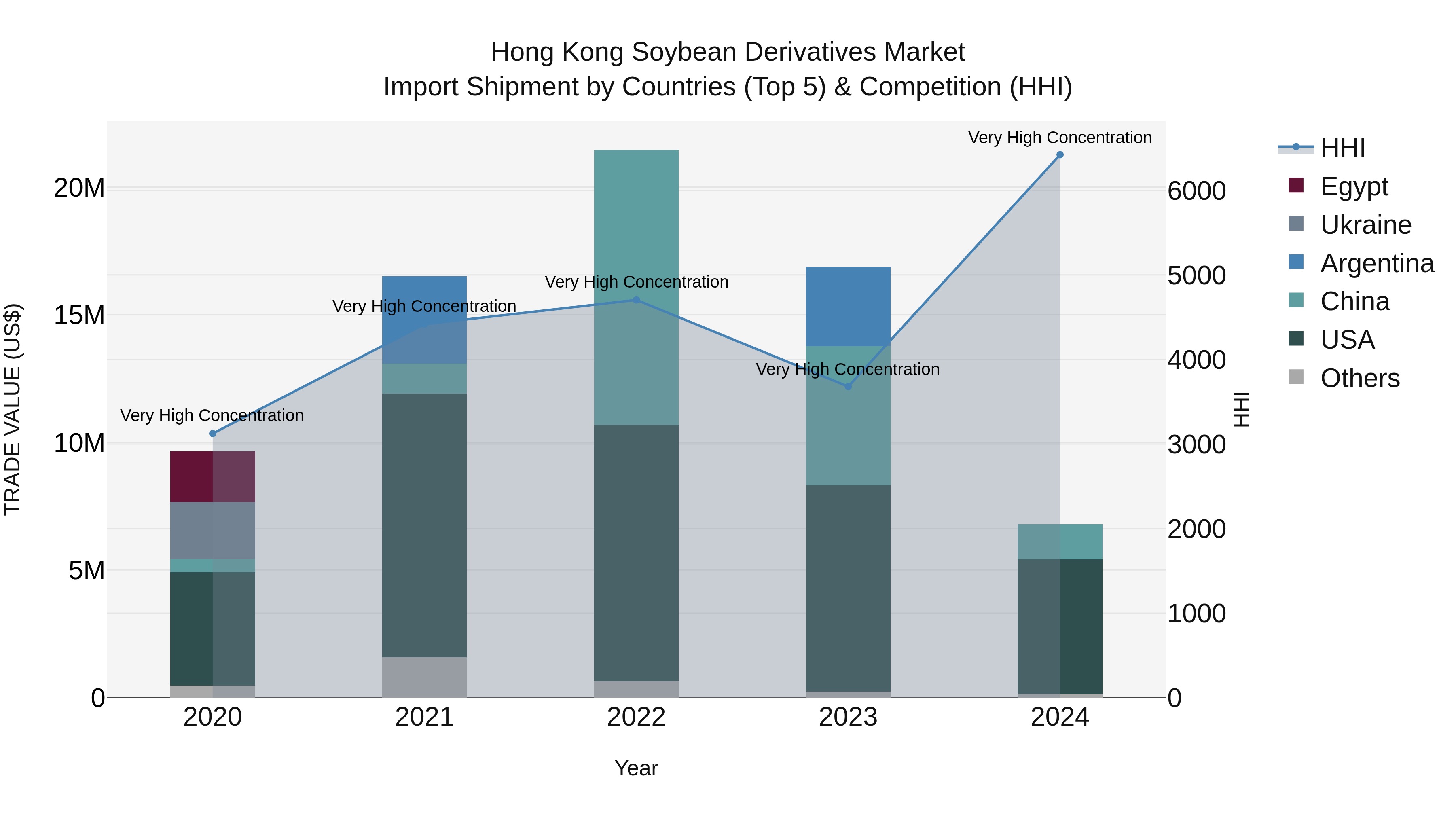 Hong Kong Soybean Derivatives Market Top 5 Importing Countries and Market Competition (HHI) Analysis