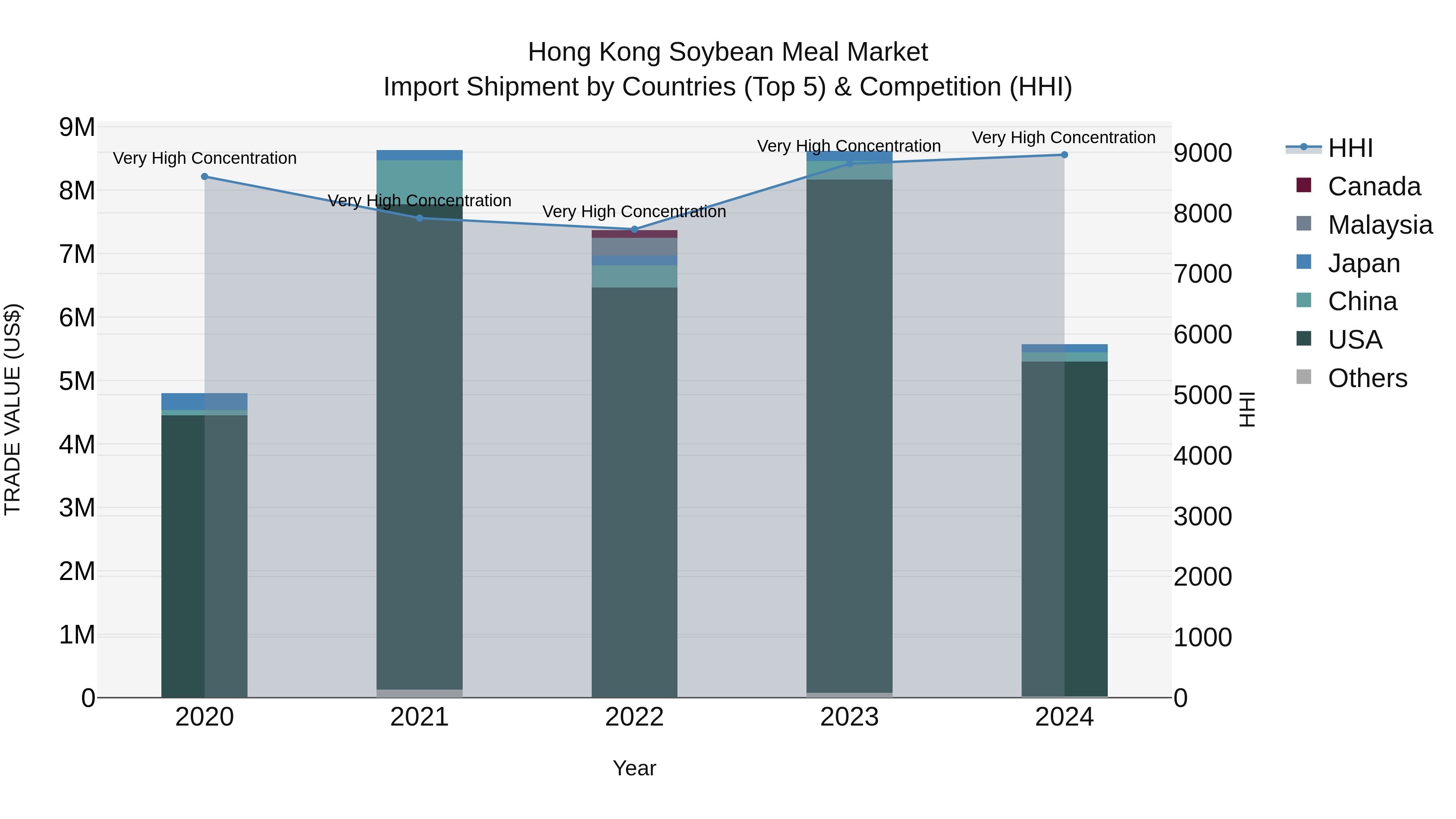 Hong Kong Soybean Meal Market Top 5 Importing Countries and Market Competition (HHI) Analysis