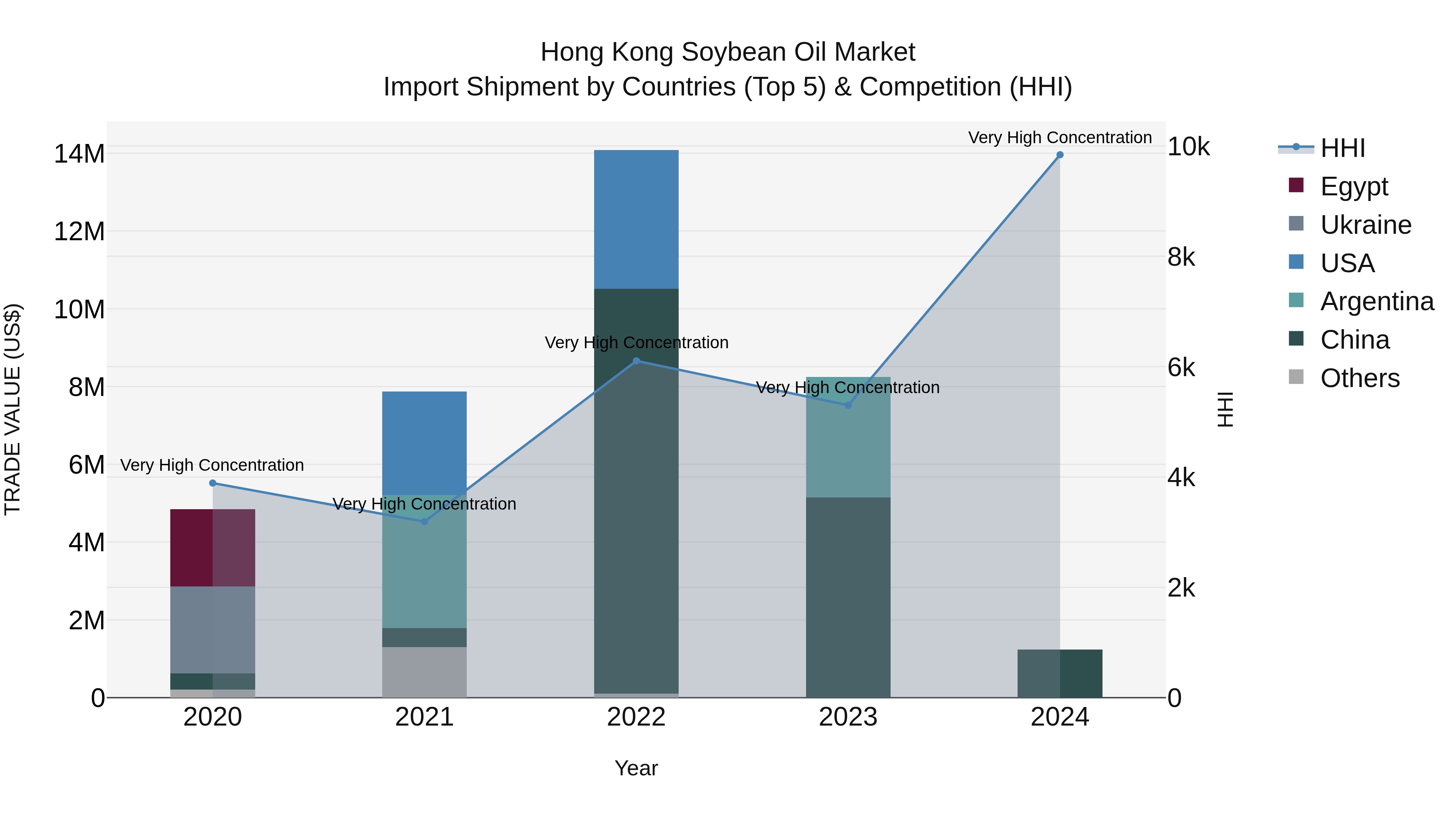 Hong Kong Soybean Oil Market Top 5 Importing Countries and Market Competition (HHI) Analysis