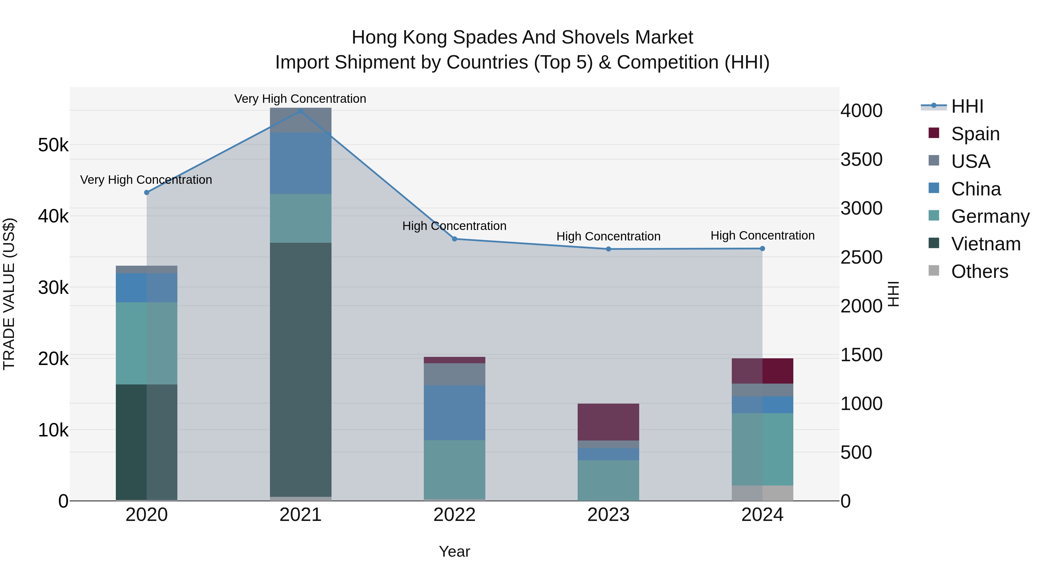 Hong Kong Spades and Shovels Market Top 5 Importing Countries and Market Competition (HHI) Analysis