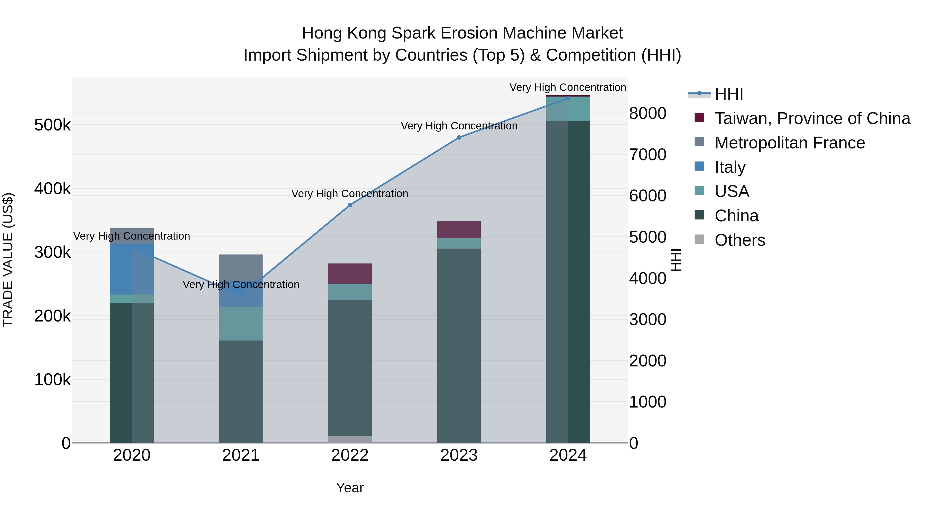 Hong Kong Spark Erosion Machine Market Top 5 Importing Countries and Market Competition (HHI) Analysis