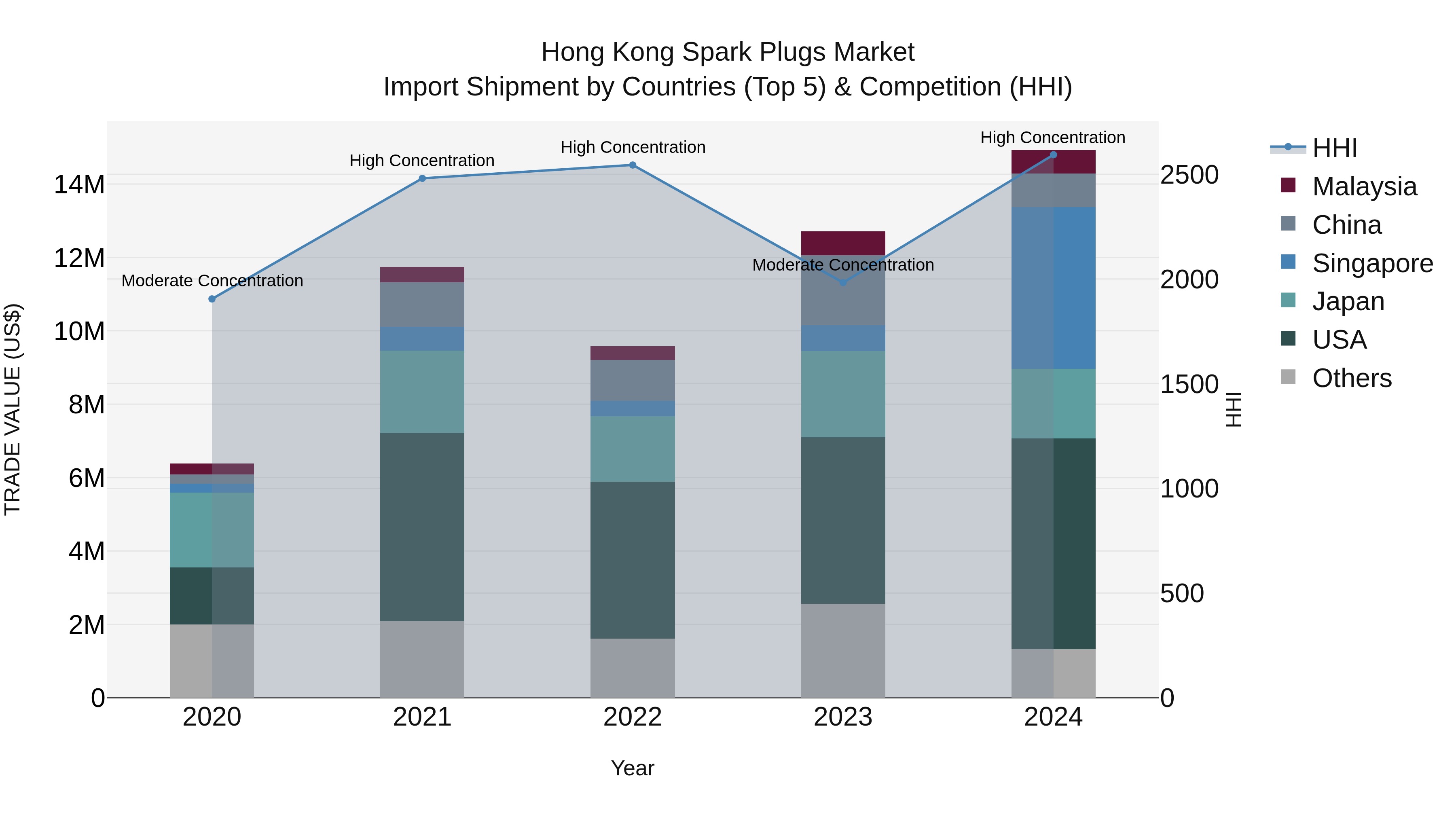 Hong Kong Spark Plugs Market Top 5 Importing Countries and Market Competition (HHI) Analysis