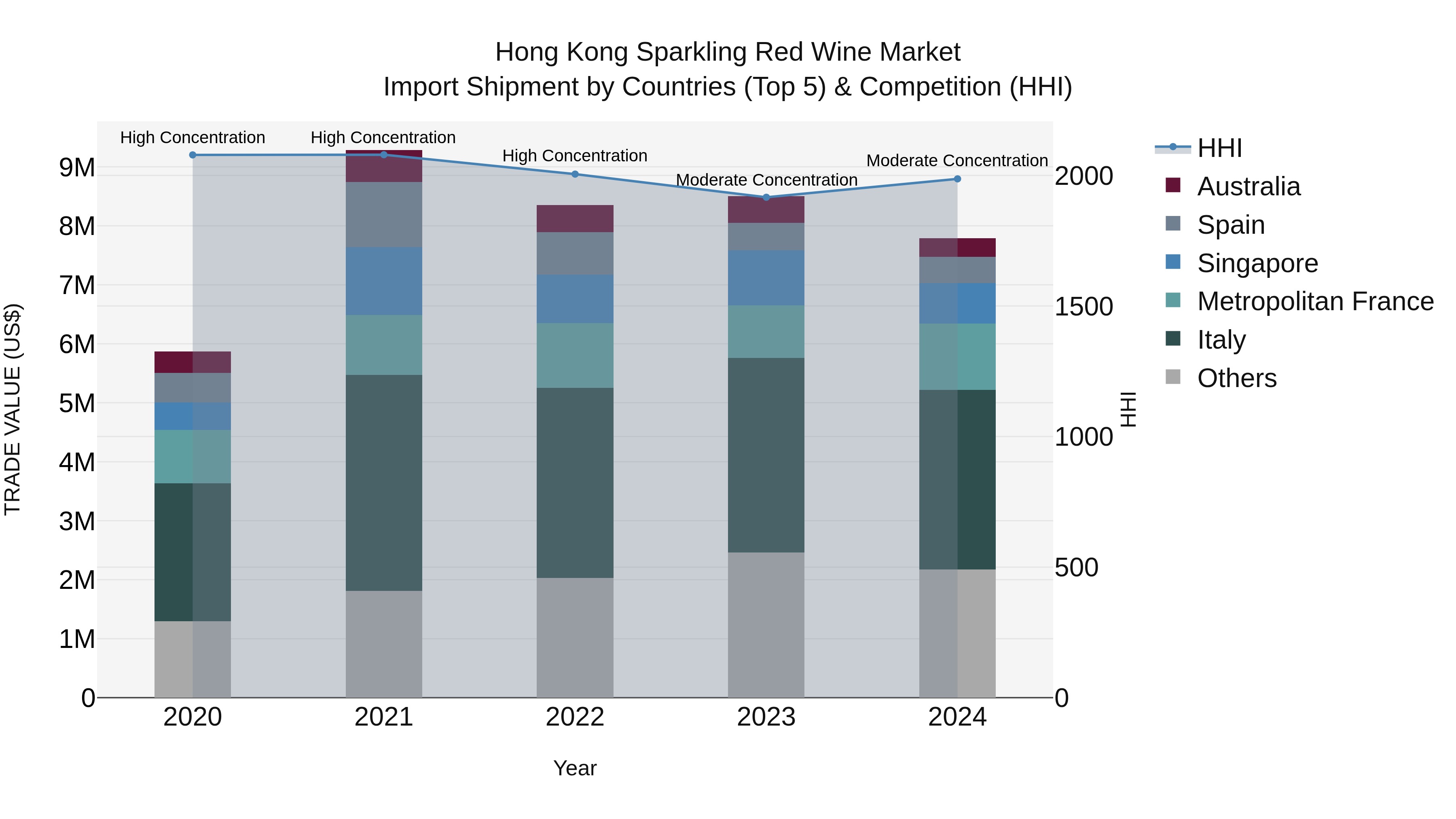 Hong Kong Sparkling Red Wine Market Top 5 Importing Countries and Market Competition (HHI) Analysis