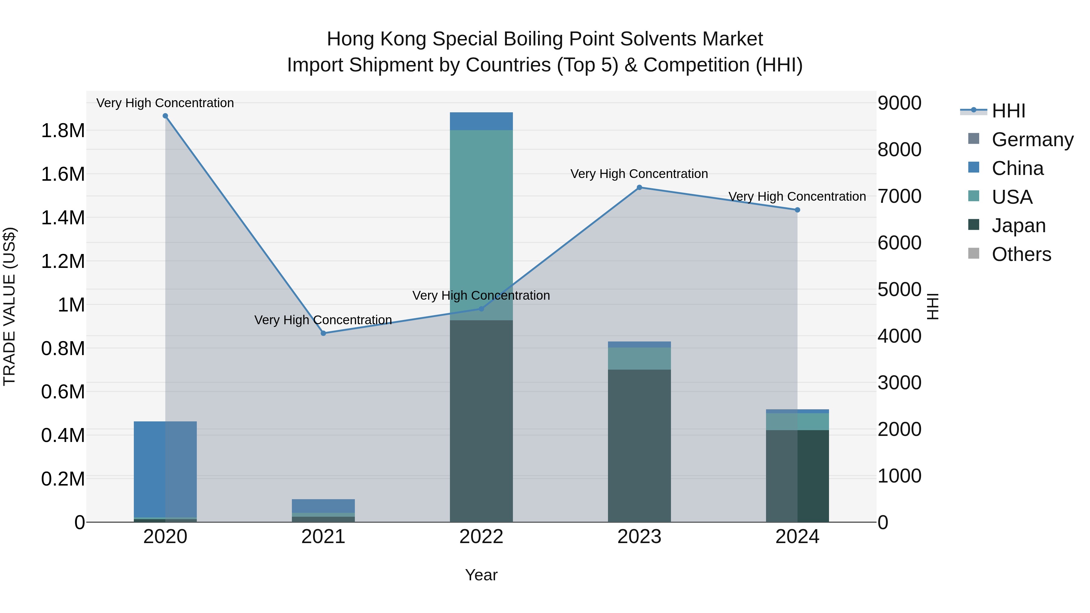 Hong Kong Special Boiling Point Solvents Market Top 5 Importing Countries and Market Competition (HHI) Analysis