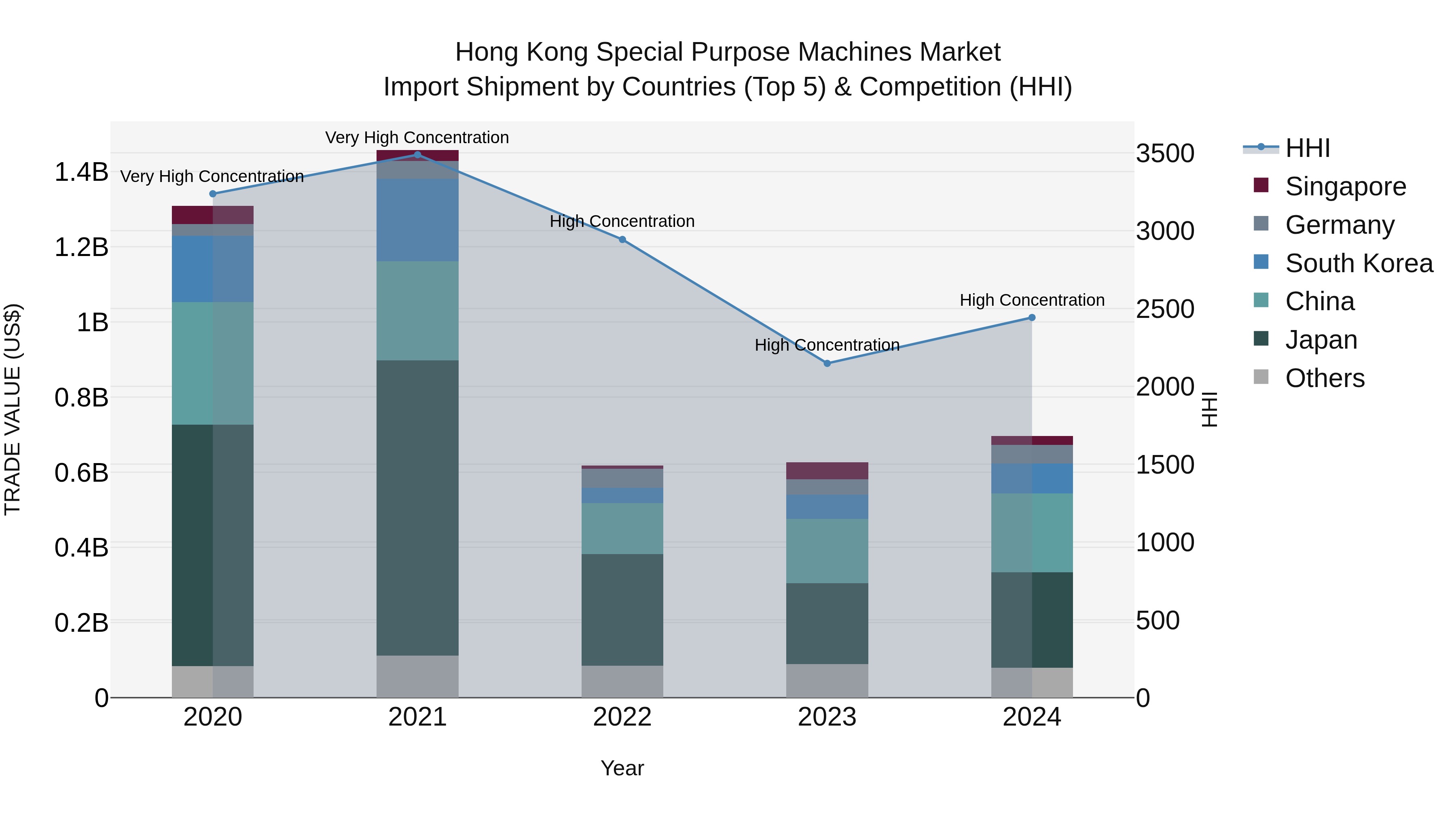 Hong Kong Special Purpose Machines Market Top 5 Importing Countries and Market Competition (HHI) Analysis