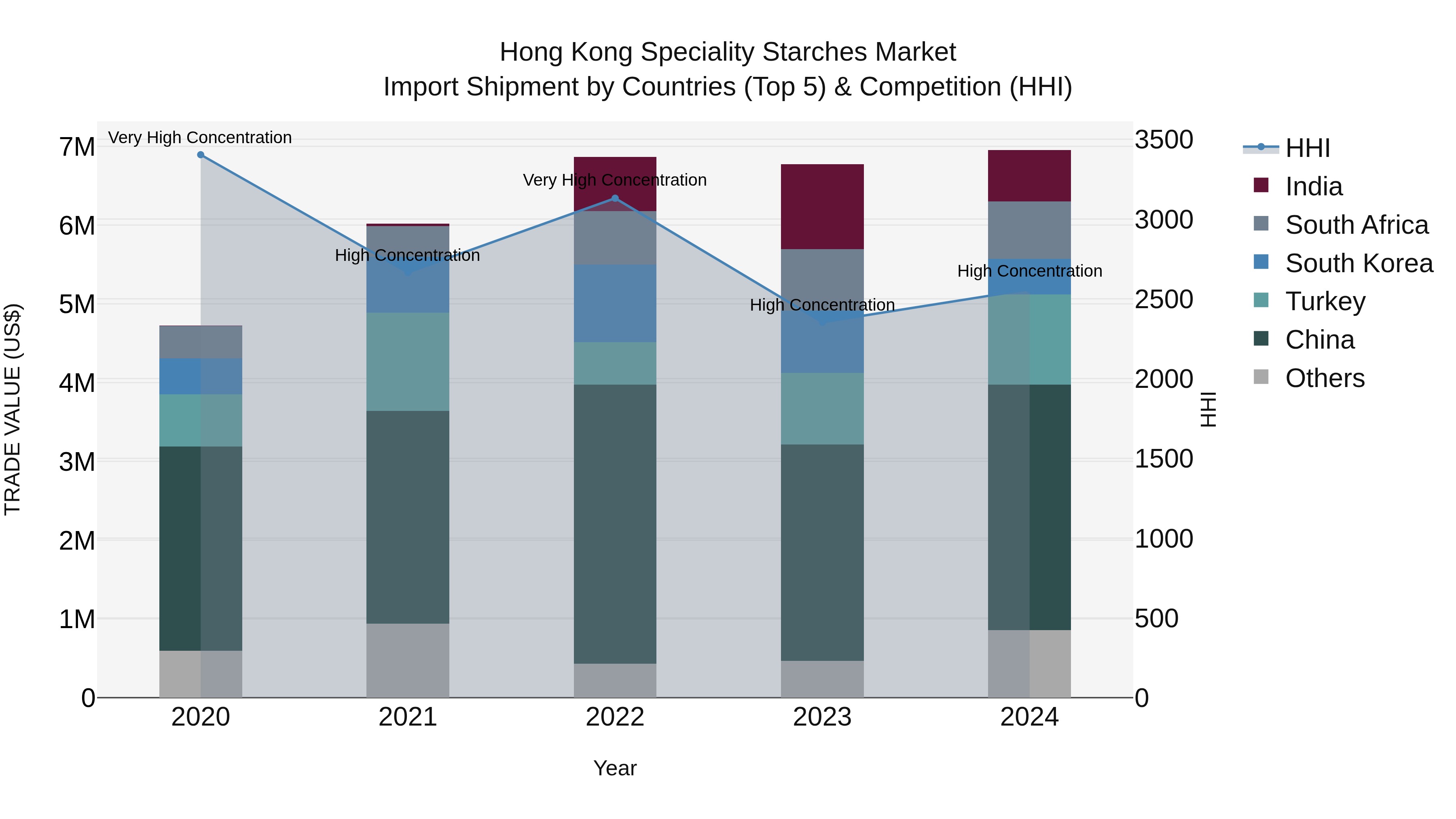 Hong Kong Speciality Starches Market Top 5 Importing Countries and Market Competition (HHI) Analysis