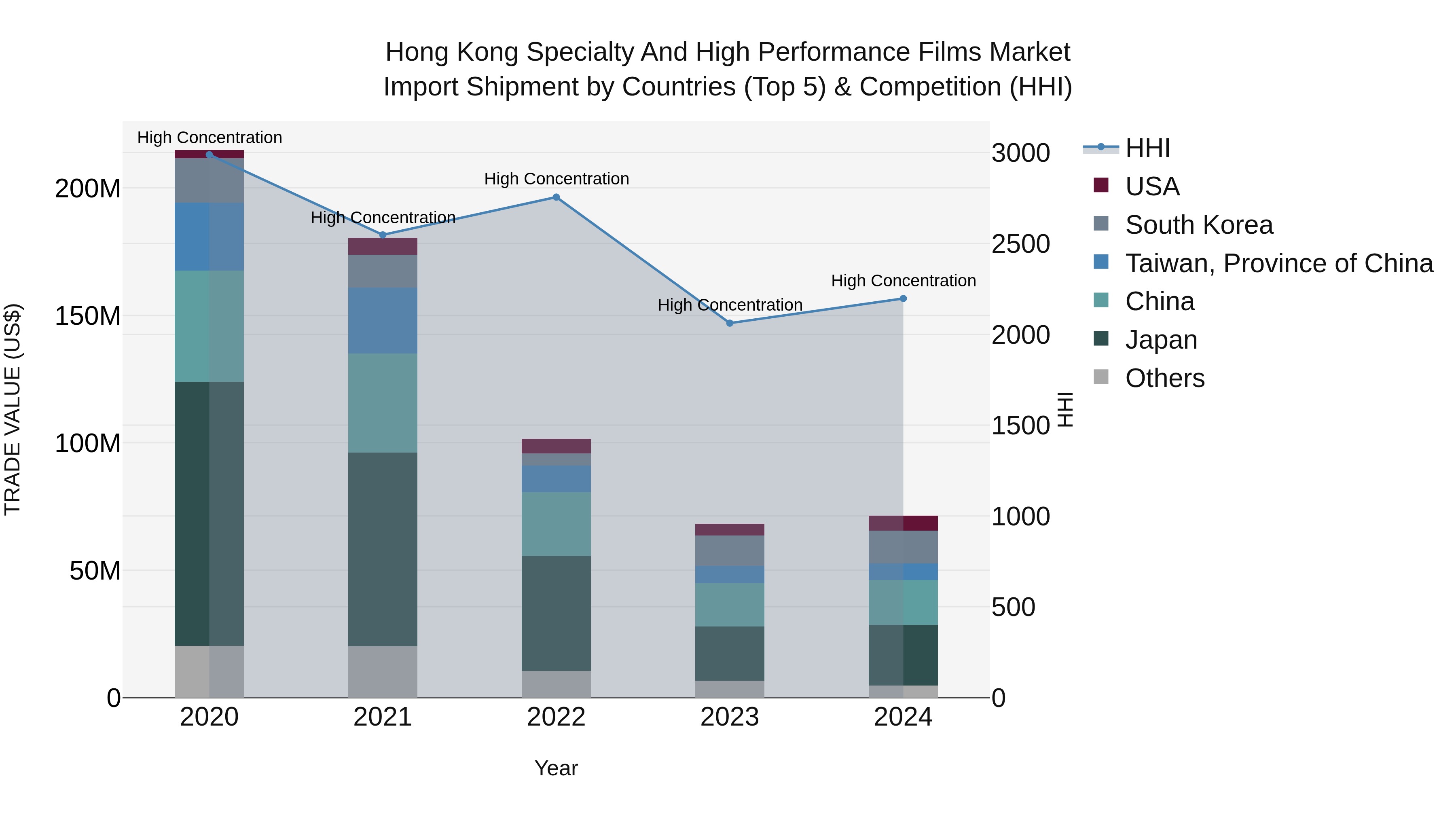 Hong Kong Specialty and High Performance Films Market Top 5 Importing Countries and Market Competition (HHI) Analysis