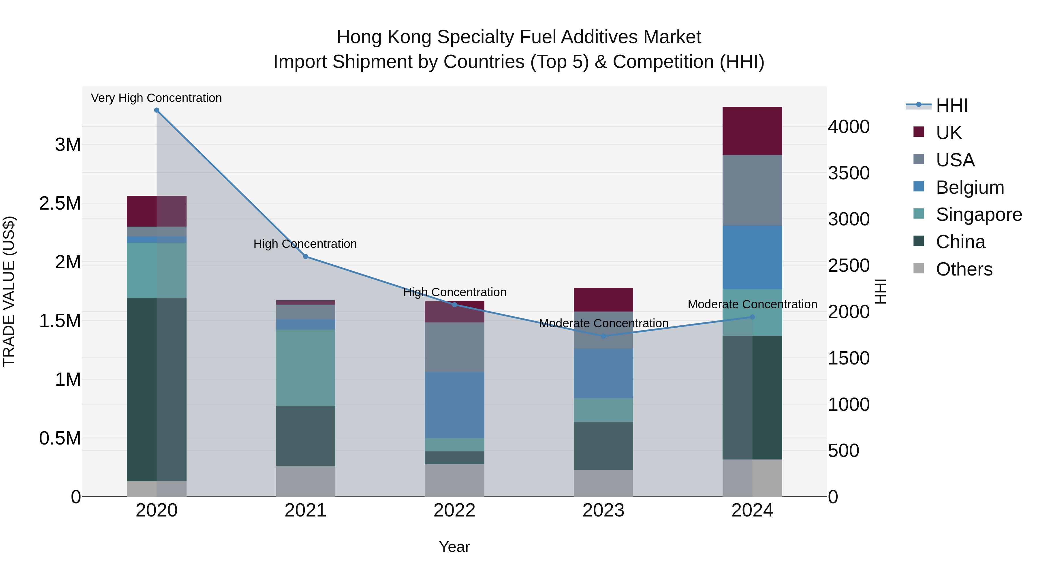 Hong Kong Specialty Fuel Additives Market Top 5 Importing Countries and Market Competition (HHI) Analysis