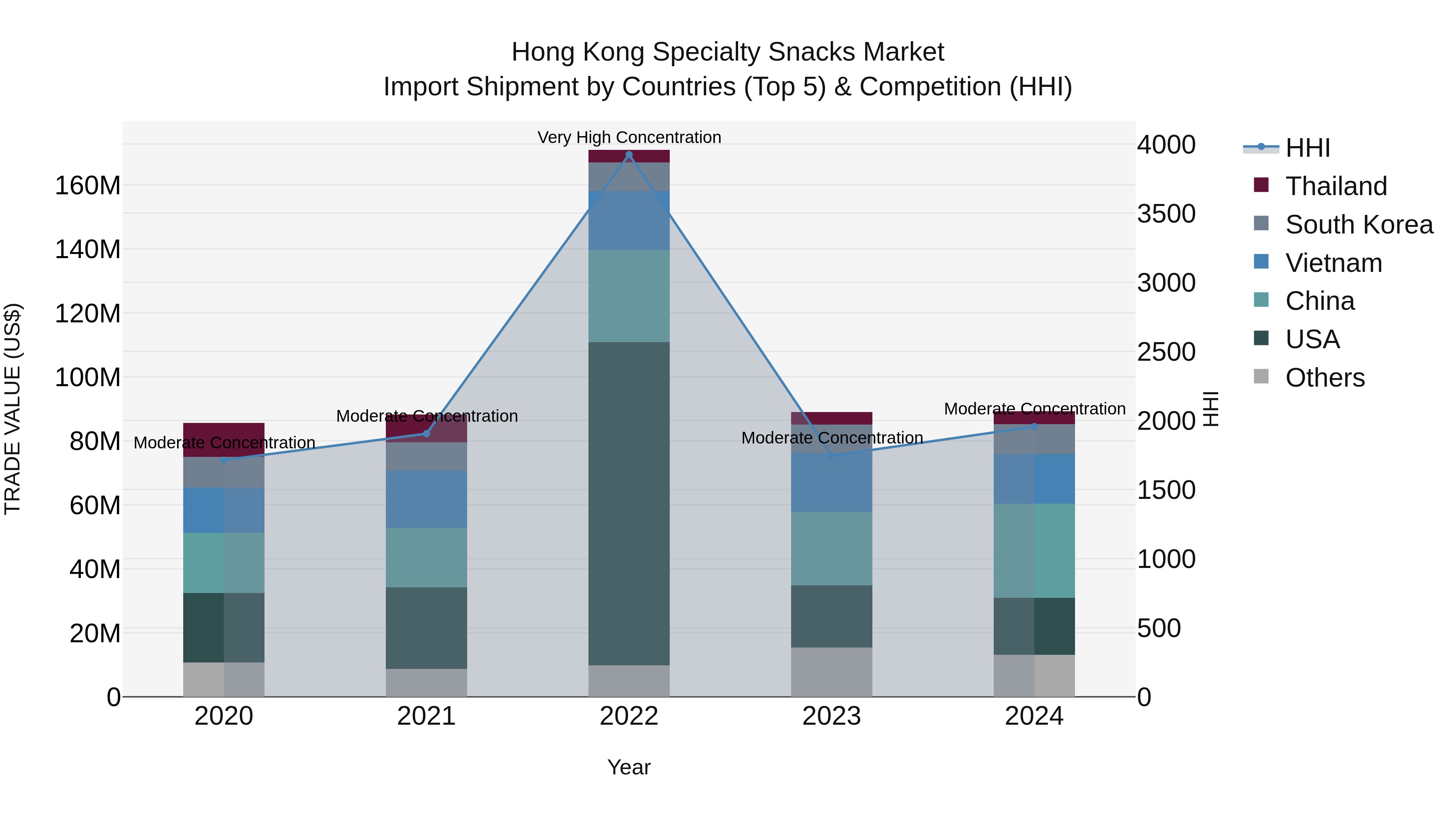 Hong Kong Specialty Snacks Market Top 5 Importing Countries and Market Competition (HHI) Analysis