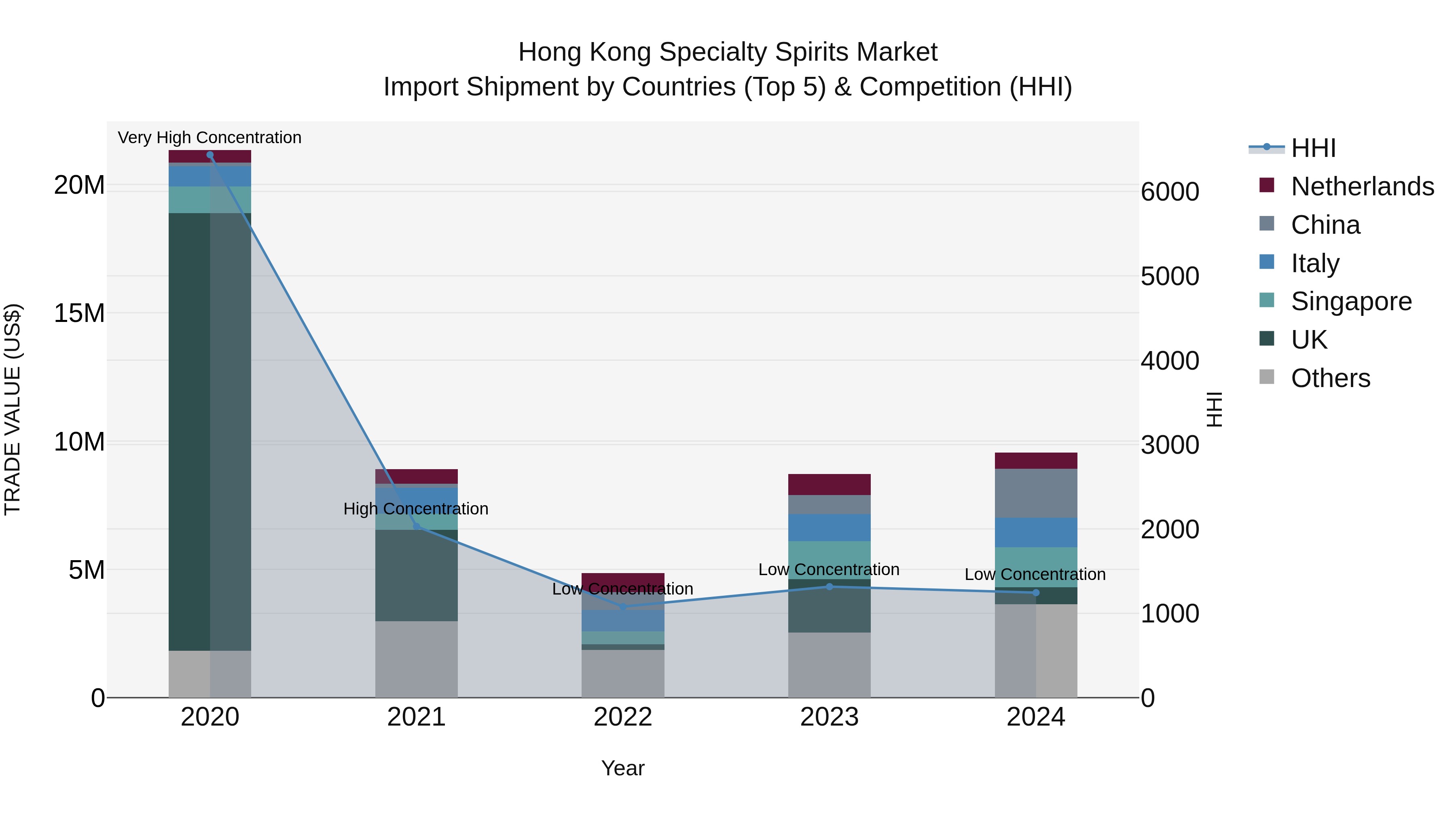 Hong Kong Specialty Spirits Market Top 5 Importing Countries and Market Competition (HHI) Analysis
