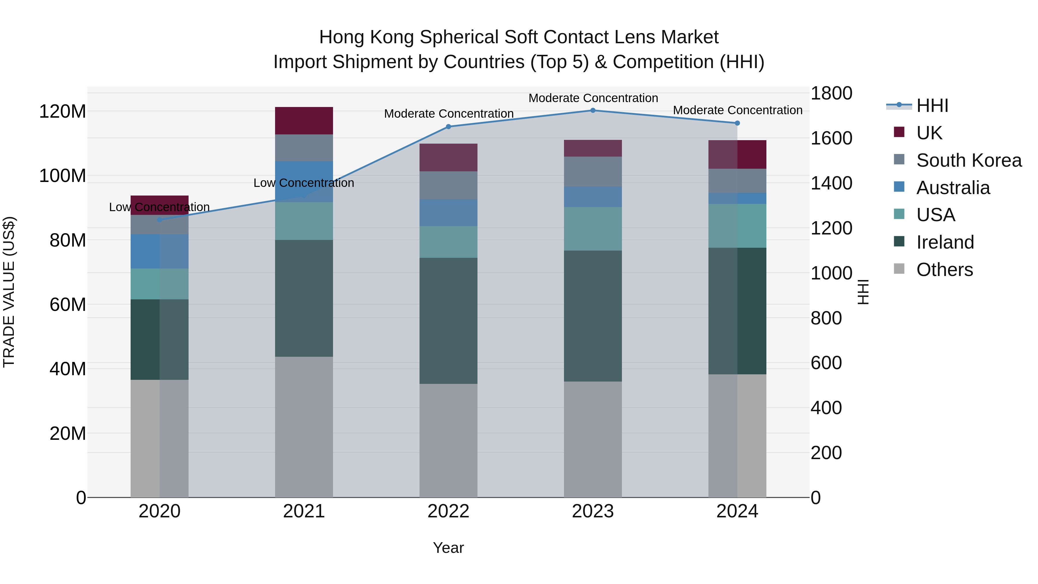 Hong Kong Spherical Soft Contact Lens Market Top 5 Importing Countries and Market Competition (HHI) Analysis