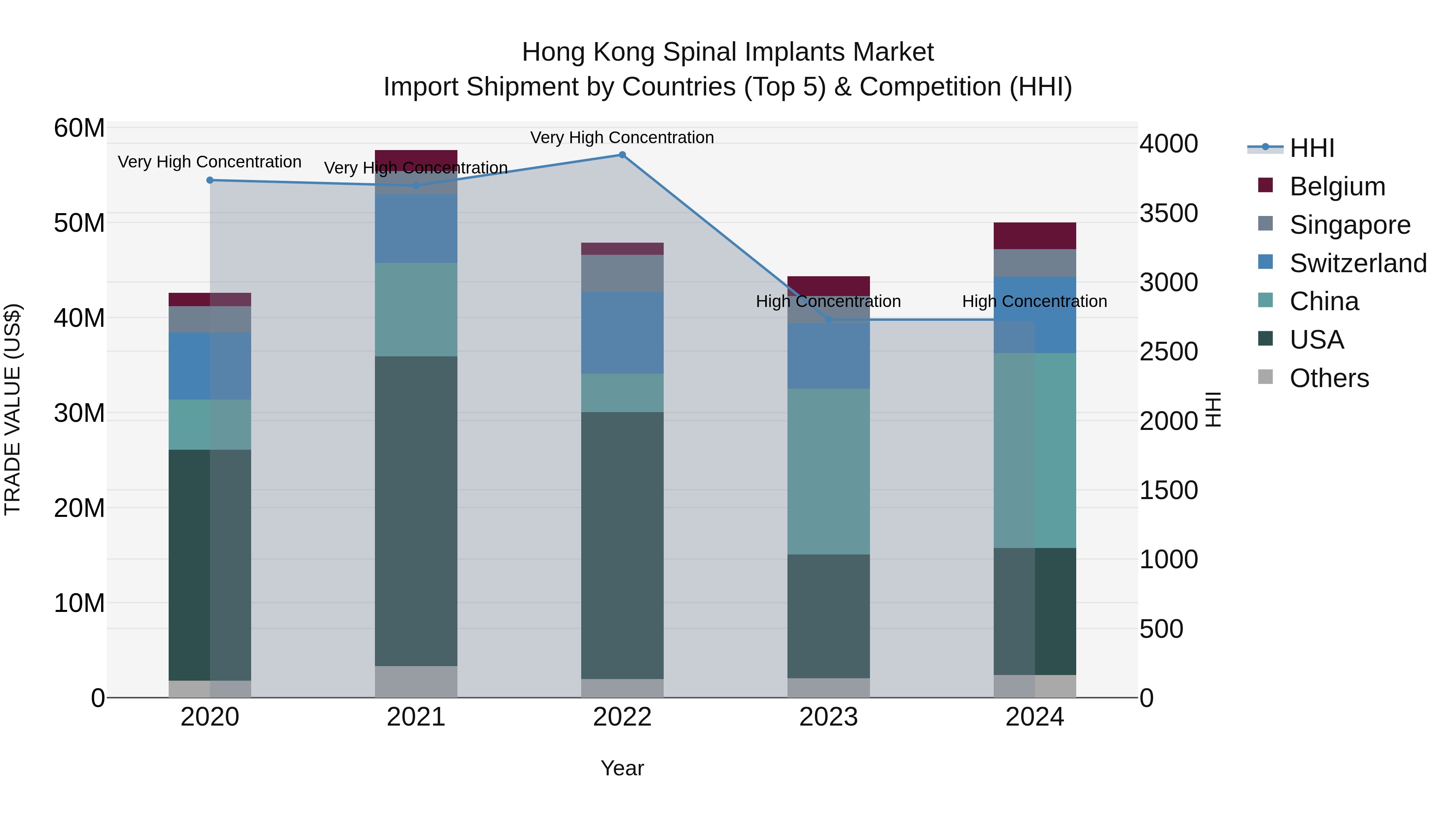 Hong Kong Spinal Implants Market Top 5 Importing Countries and Market Competition (HHI) Analysis