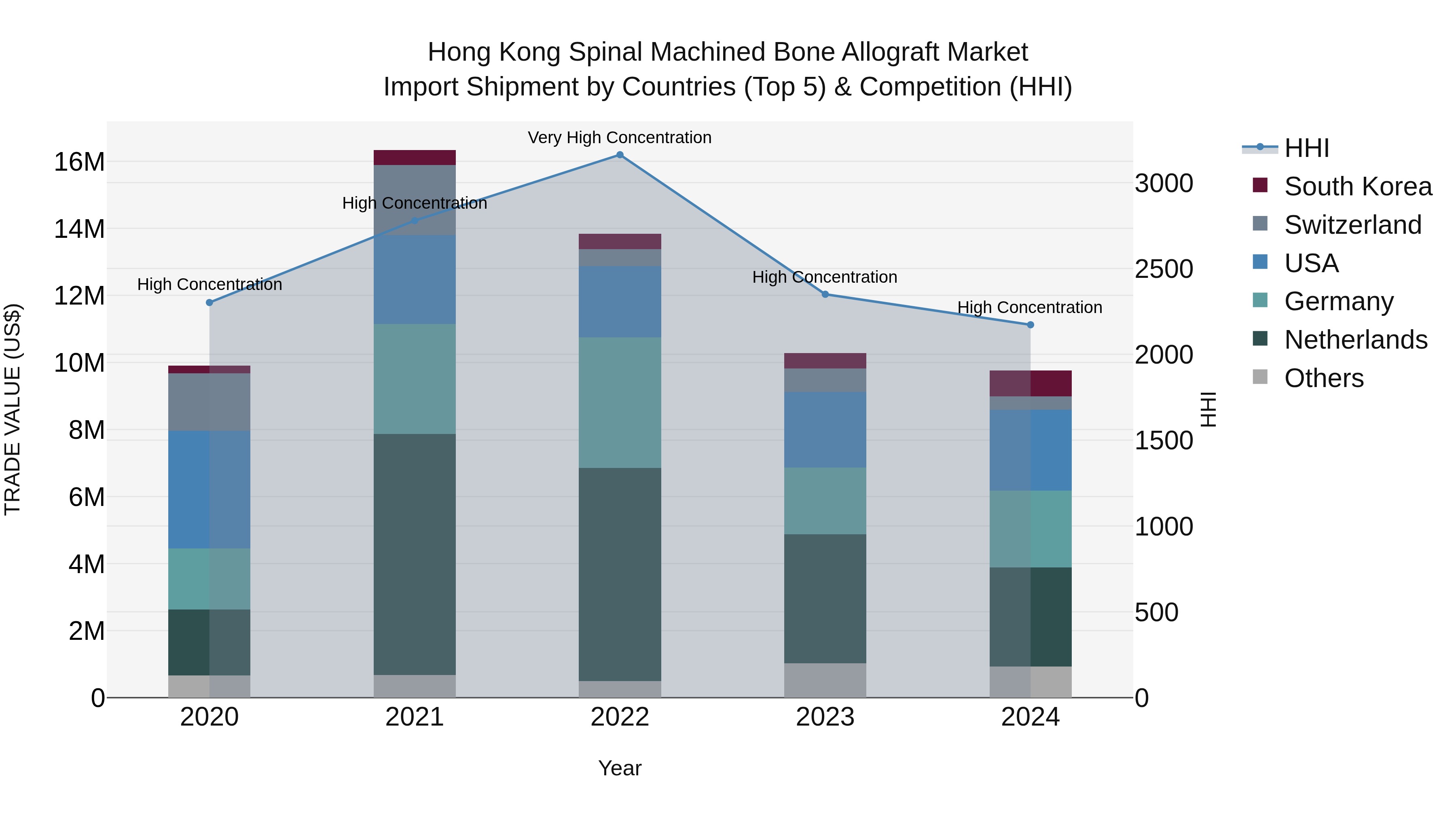 Hong Kong Spinal Machined Bone Allograft Market Top 5 Importing Countries and Market Competition (HHI) Analysis