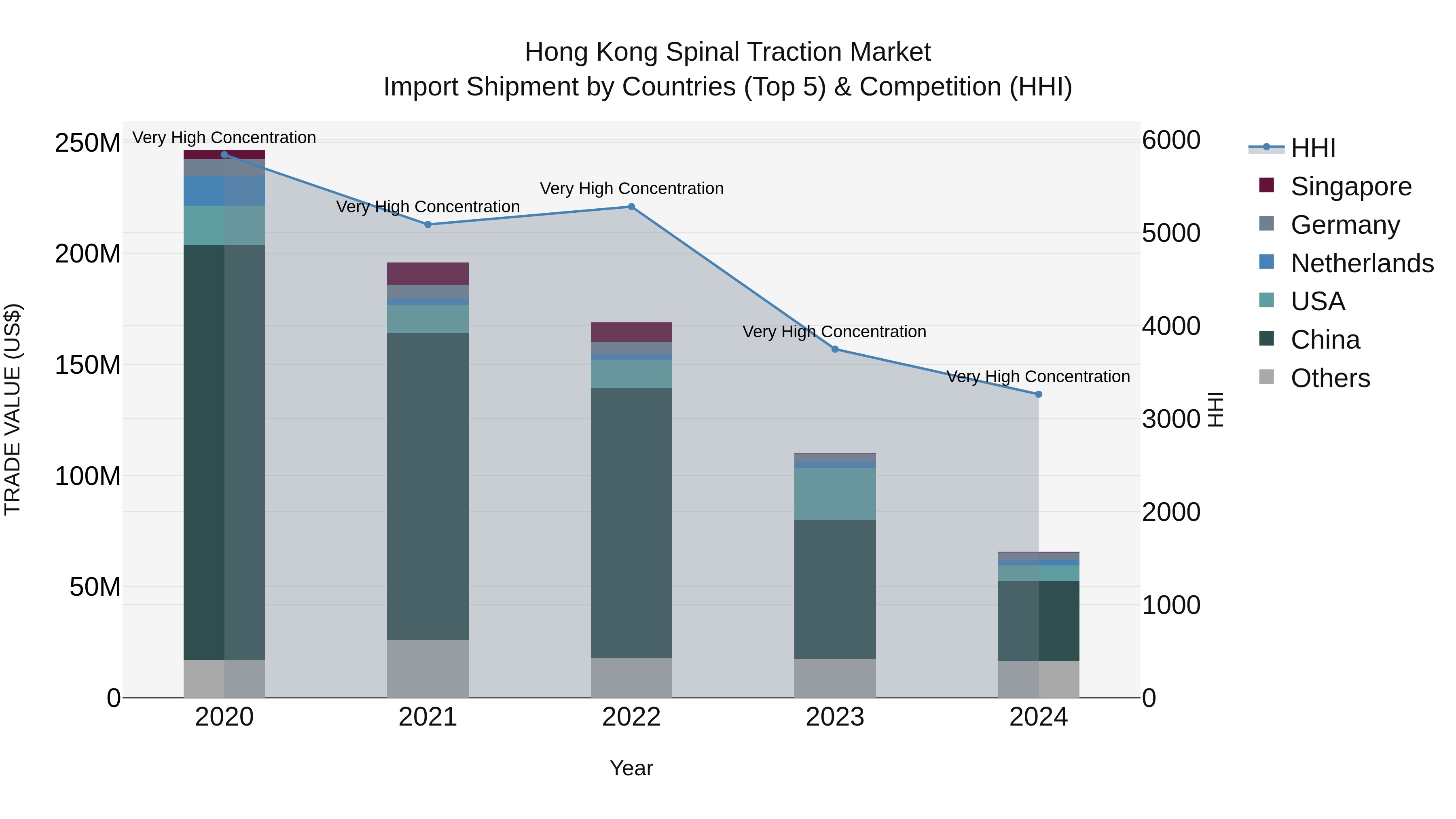 Hong Kong Spinal Traction Market Top 5 Importing Countries and Market Competition (HHI) Analysis