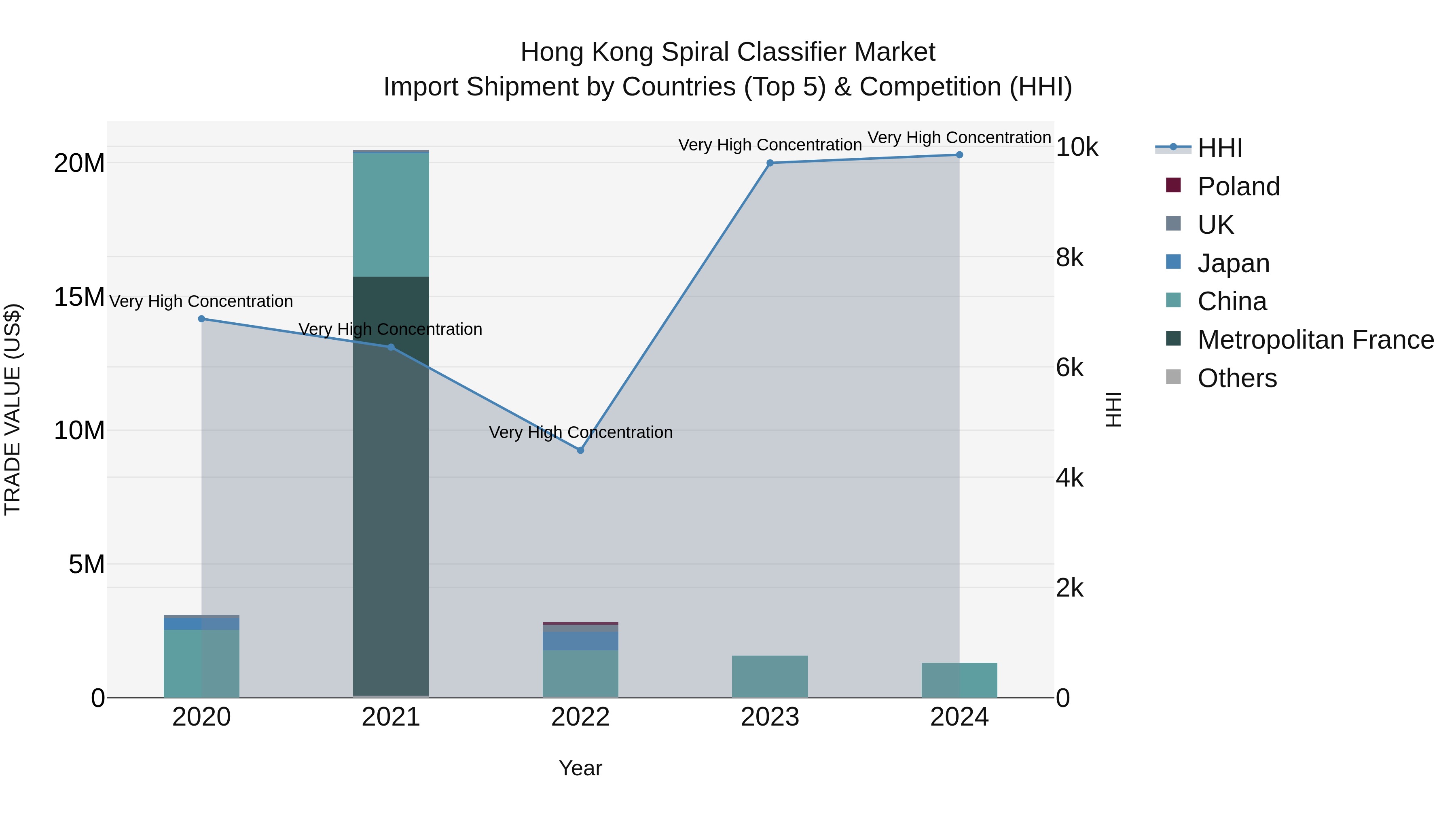 Hong Kong Spiral Classifier Market Top 5 Importing Countries and Market Competition (HHI) Analysis