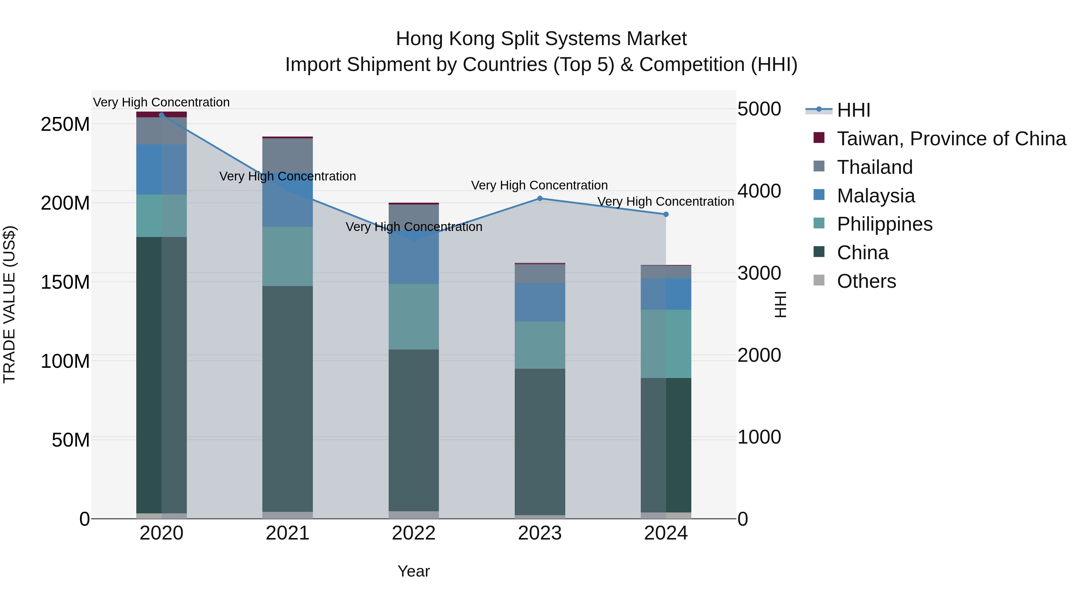 Hong Kong Split Systems Market Top 5 Importing Countries and Market Competition (HHI) Analysis