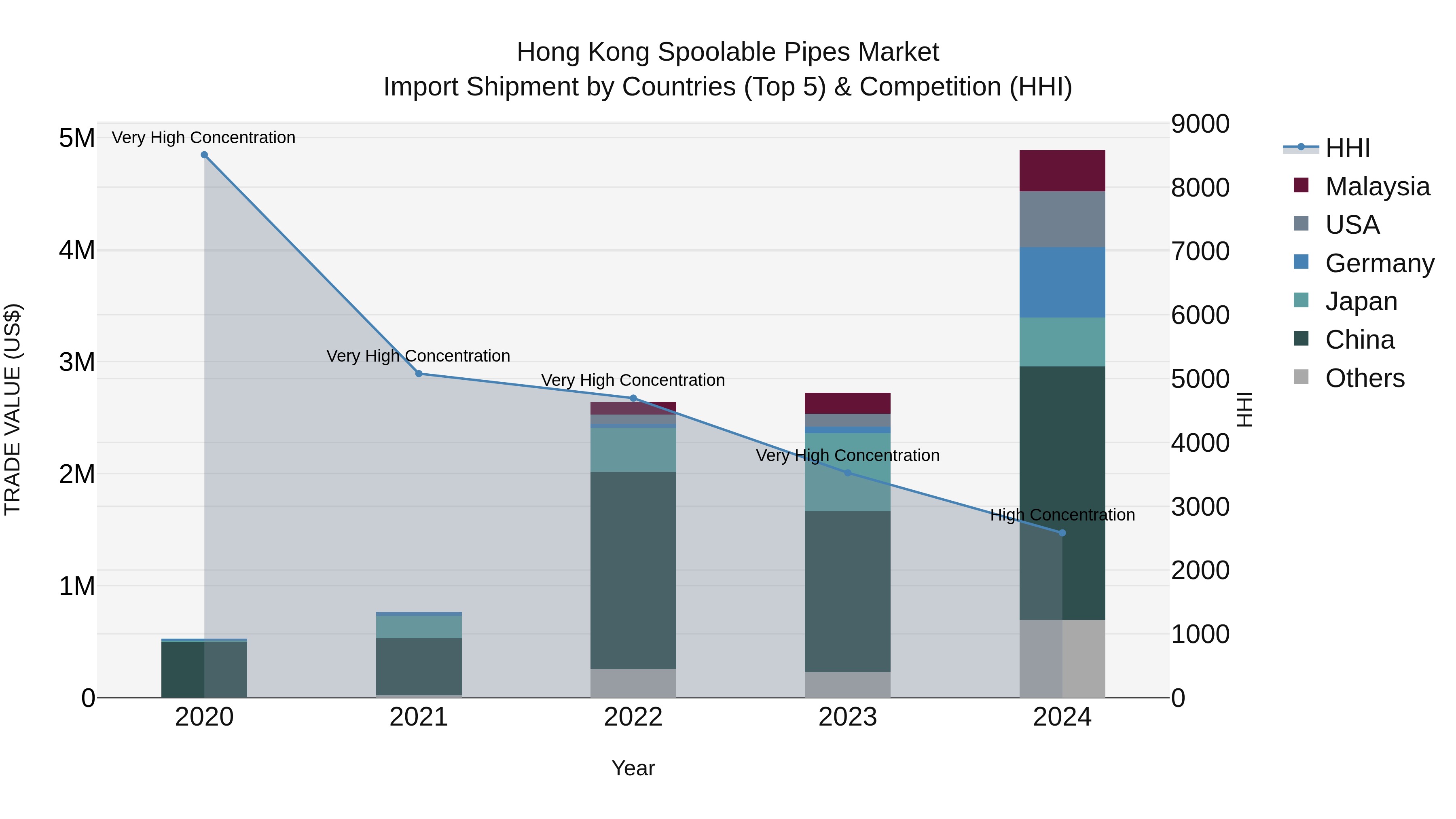 Hong Kong Spoolable Pipes Market Top 5 Importing Countries and Market Competition (HHI) Analysis