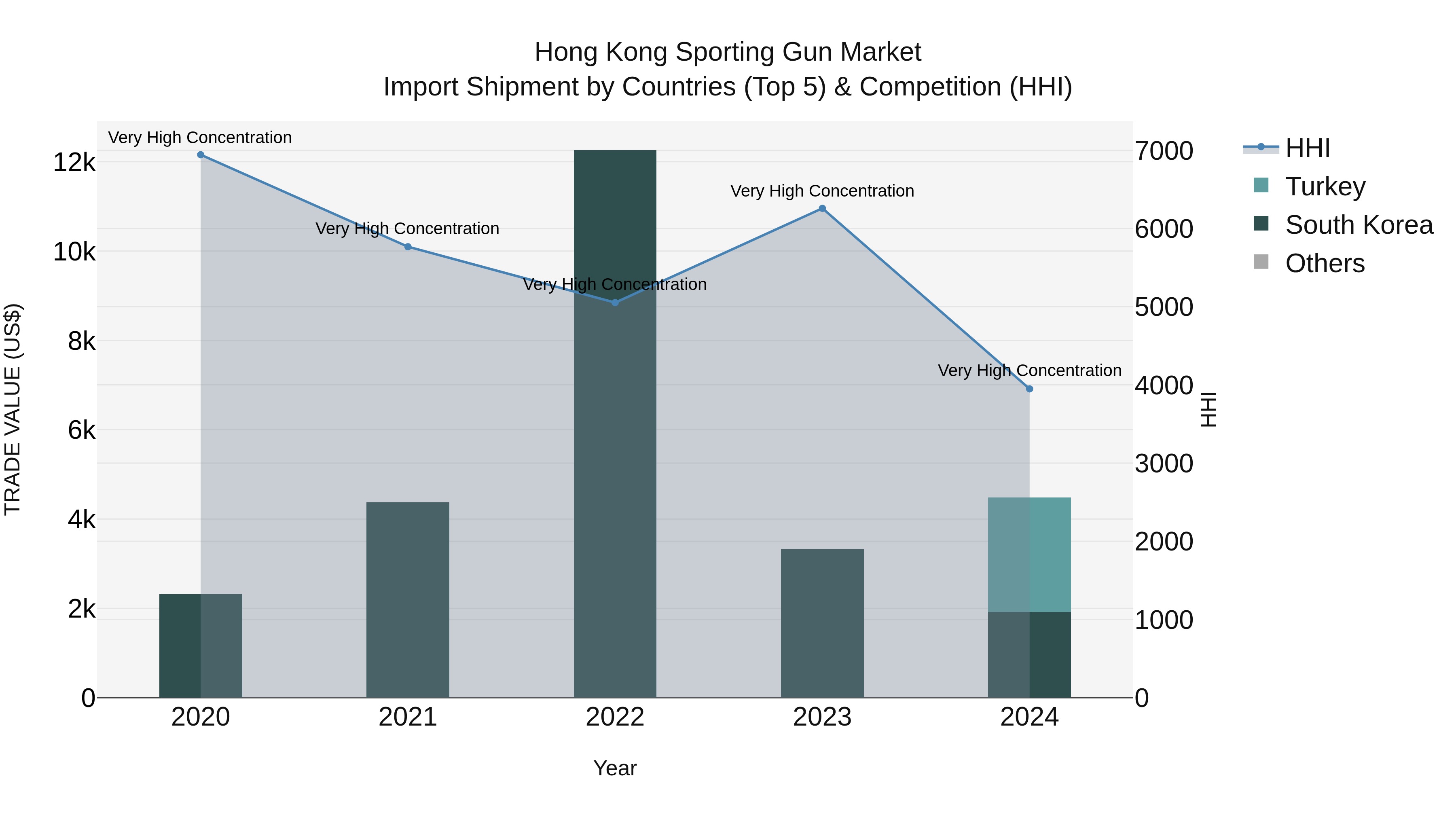 Hong Kong Sporting Gun Market Top 5 Importing Countries and Market Competition (HHI) Analysis