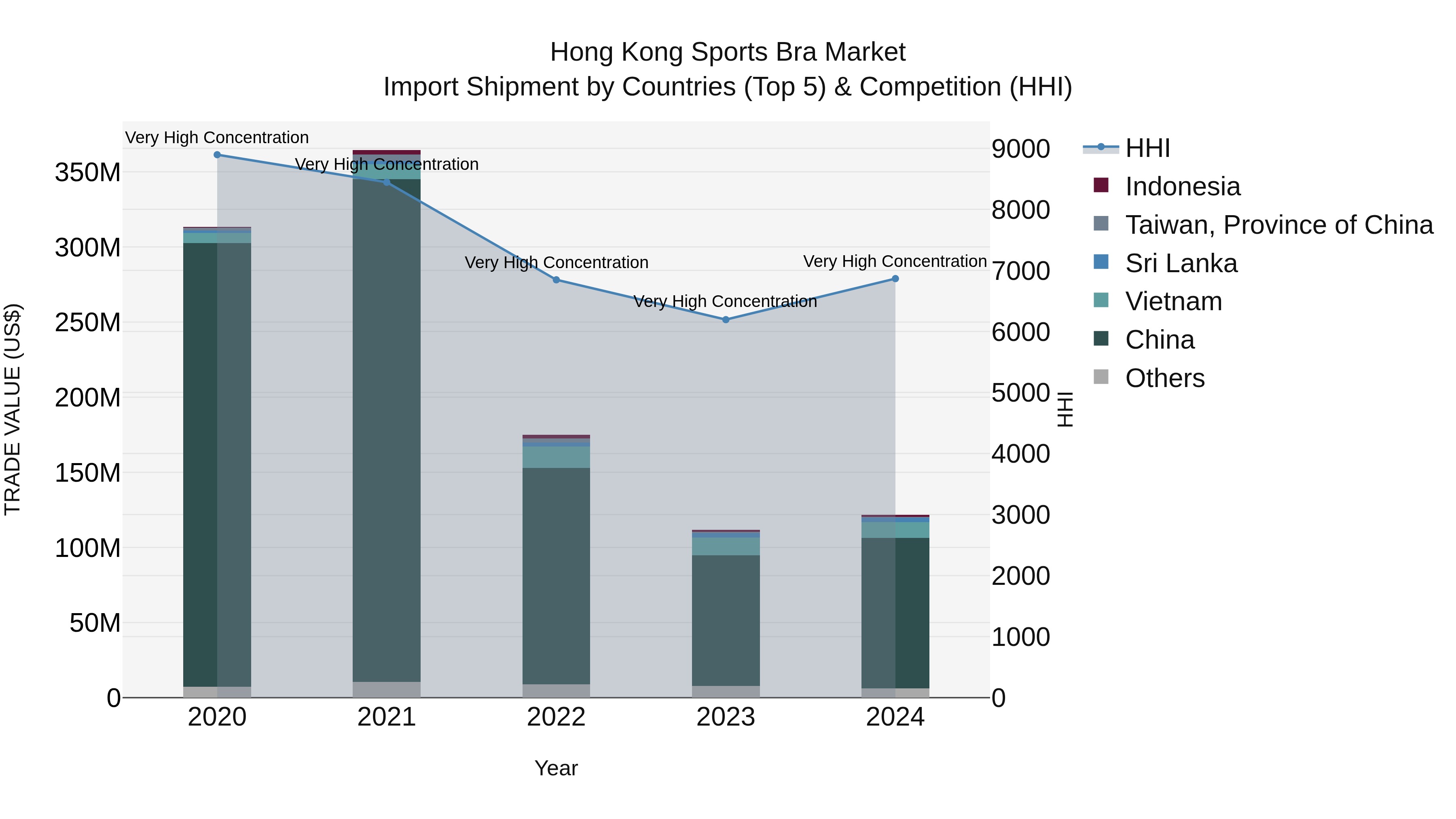 Hong Kong Sports Bra Market Top 5 Importing Countries and Market Competition (HHI) Analysis