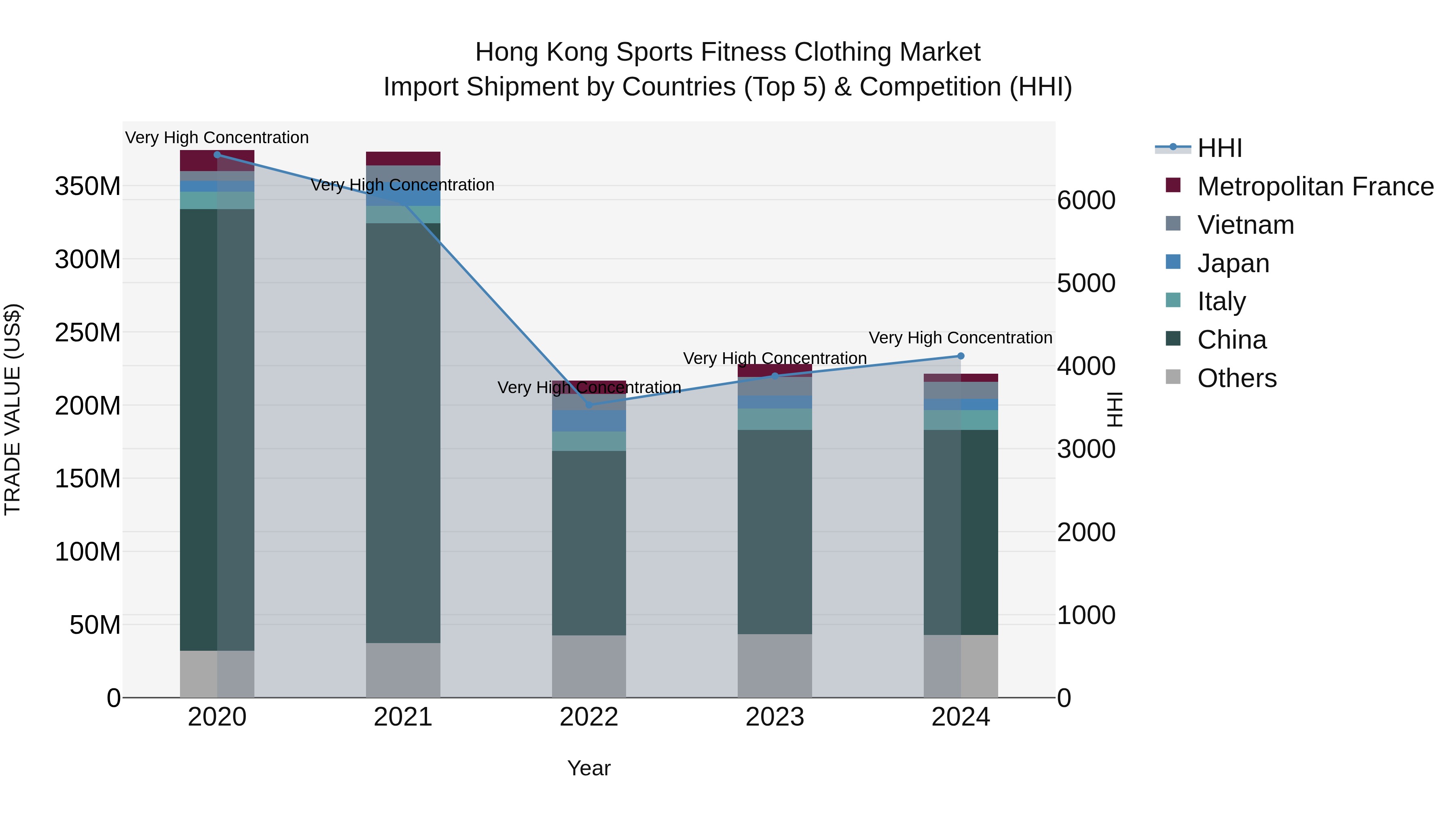 Hong Kong Sports Fitness Clothing Market Top 5 Importing Countries and Market Competition (HHI) Analysis