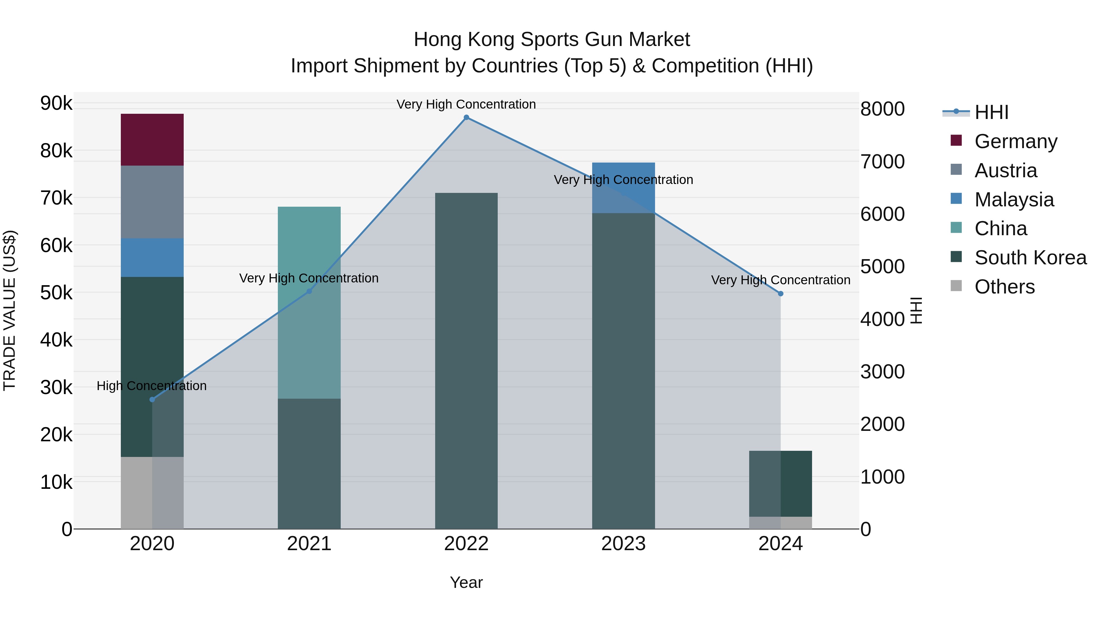 Hong Kong Sports Gun Market Top 5 Importing Countries and Market Competition (HHI) Analysis