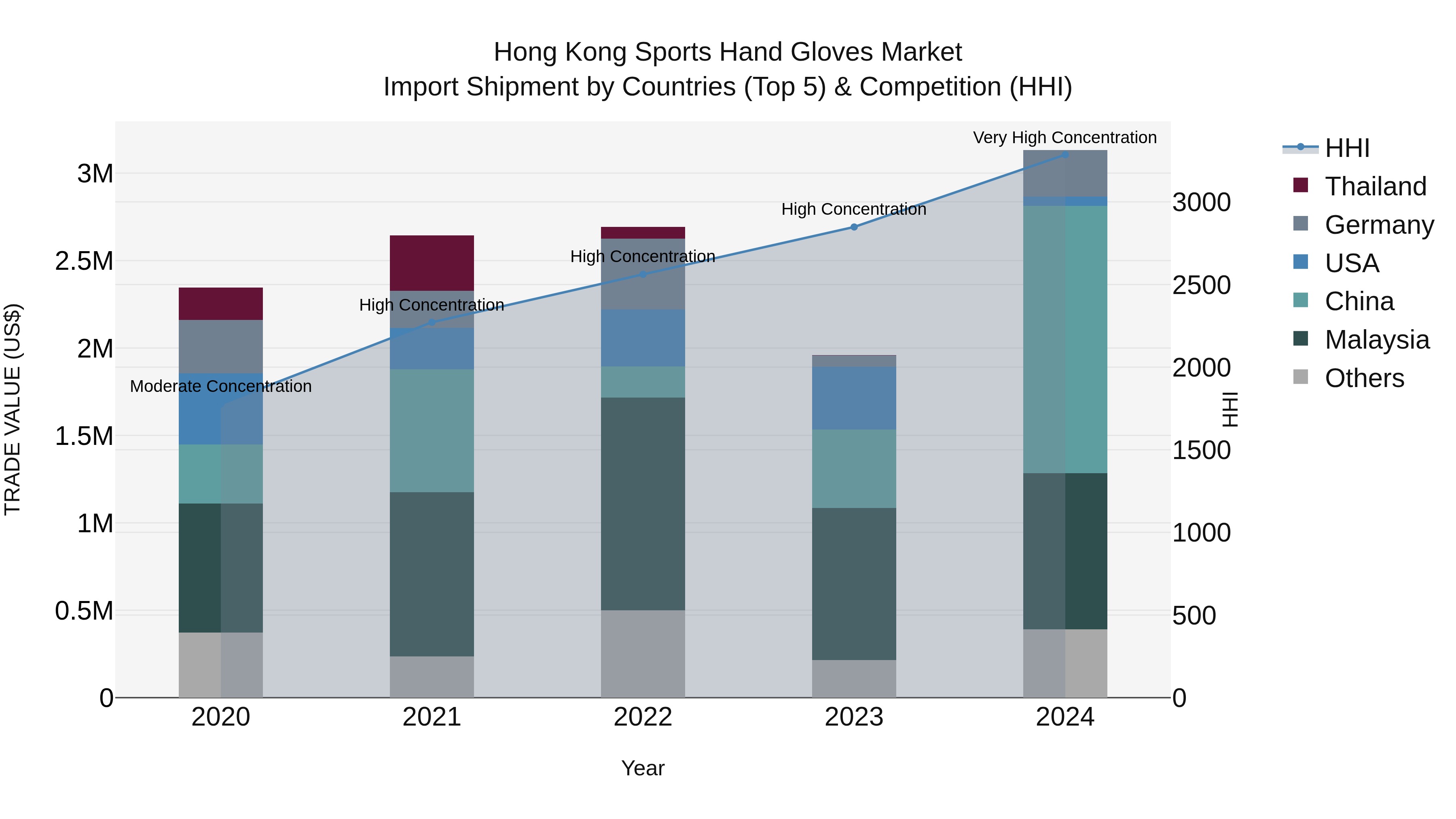 Hong Kong Sports Hand Gloves Market Top 5 Importing Countries and Market Competition (HHI) Analysis