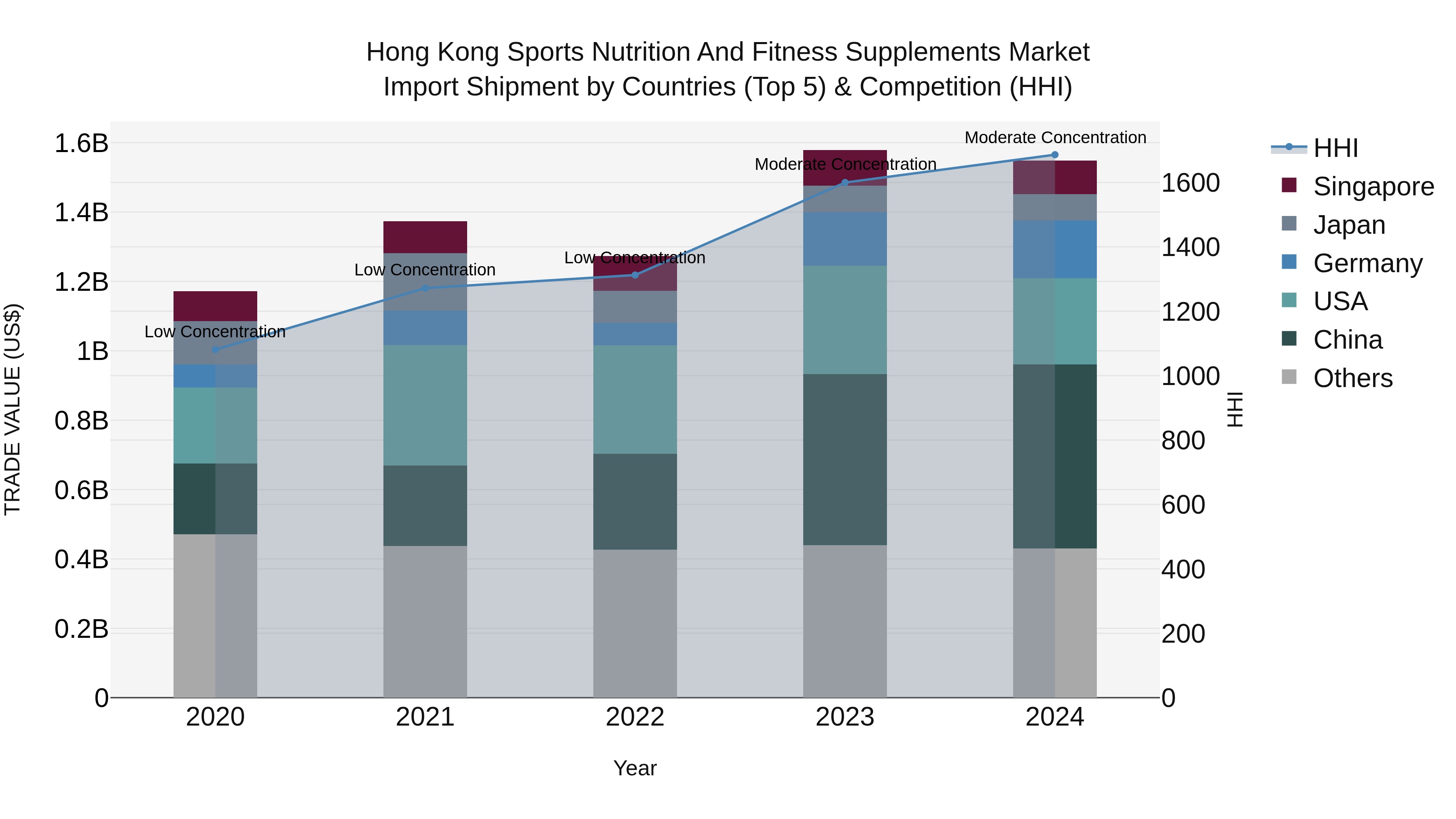 Hong Kong Sports Nutrition and Fitness Supplements Market Top 5 Importing Countries and Market Competition (HHI) Analysis